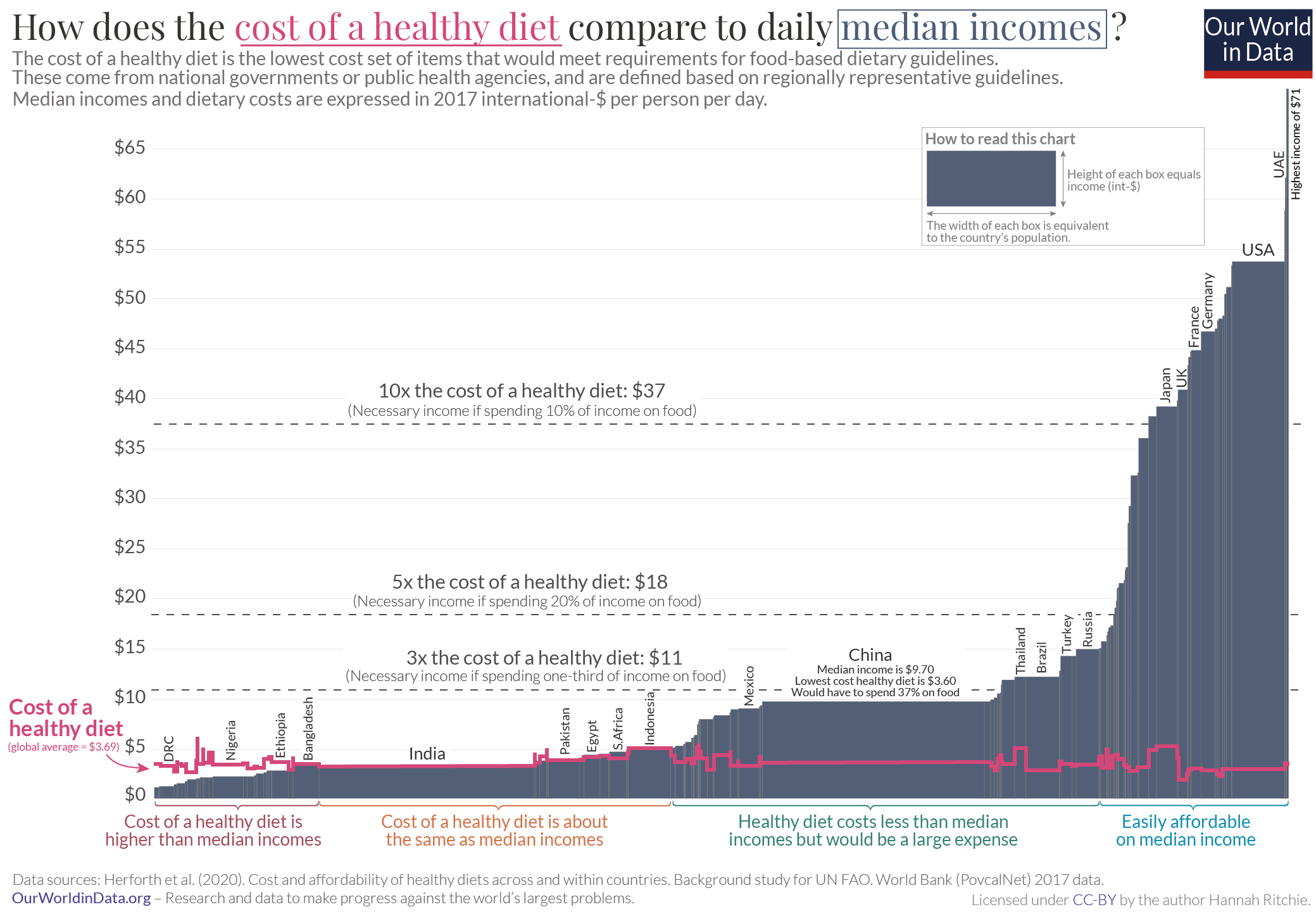 A chart compares the cost of a healthy diet to median daily incomes across various countries. The vertical axis represents the cost of a healthy diet and median incomes in 2017 international dollars, ranging from $0 to $65. Each bar shows the median income for countries such as the USA, UAE, Germany, and Japan, which are depicted at the higher end of the chart. Lower-income countries, such as India, Nigeria, and Ethiopia, are positioned at the lower end with bars indicating that the cost of a healthy diet is higher than their median incomes. Dashed lines at $11, $18, and $37 indicate income levels based on spending percentages on food. The chart highlights how, in some countries, a healthy diet costs less than median incomes, while in others, it represents a significant financial burden. Data sources include Herforth et al. (2020), and it’s licensed under CC-BY by the author, Hannah Ritchie.