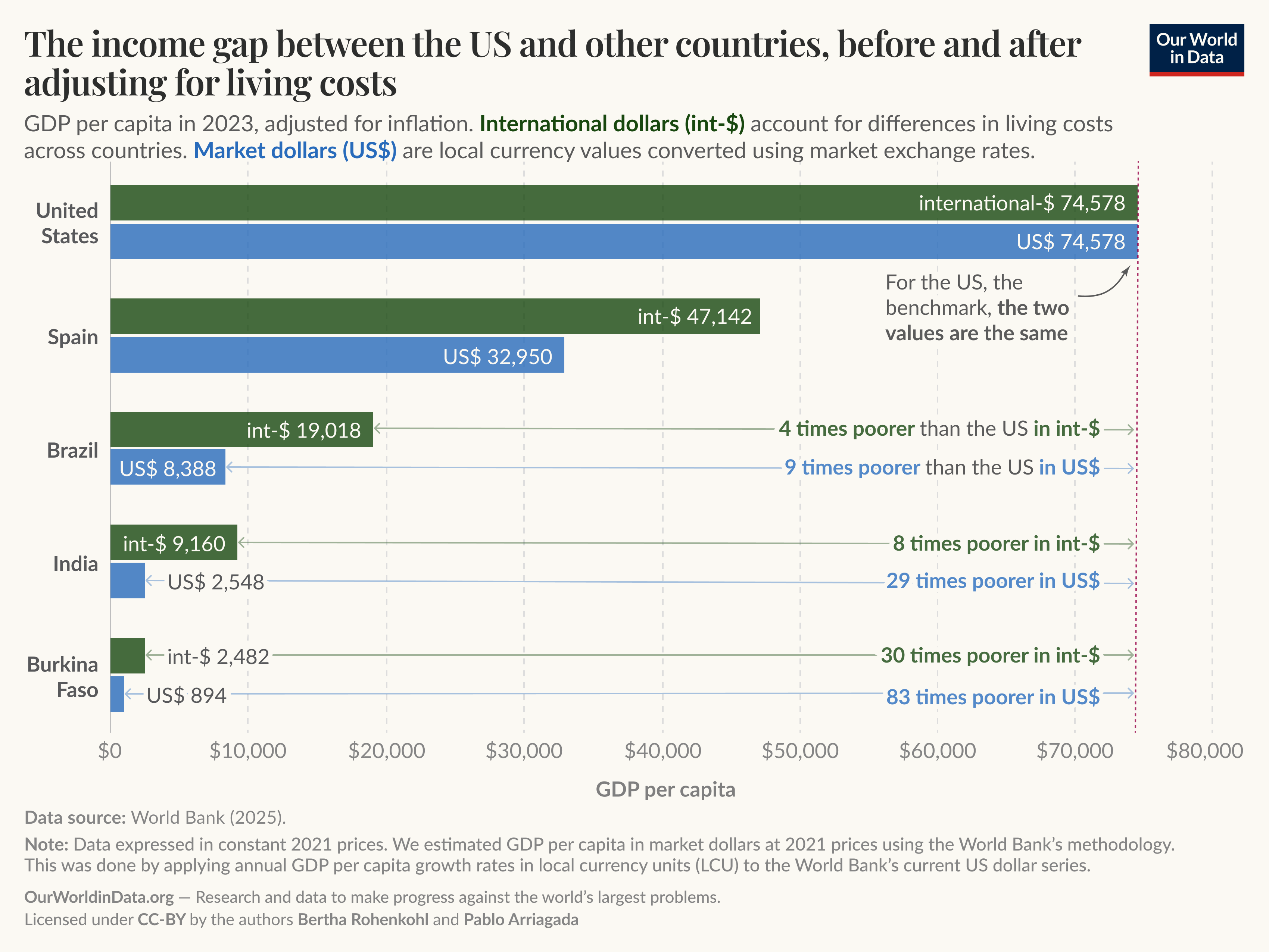 The image displays a horizontal bar chart comparing GDP per capita among various countries using two different measurements: international dollars and market dollars. 

At the top, the United States is shown with a GDP per capita of $74,578 in both measurements (the US is the benchmark country). Below that, Spain follows with a GDP per capita of $32,950 in market dollars and $47,142 in international dollars. Brazil's GDP per capita is indicated as $8,388 in market dollars and $19,018 in international dollars. India's figures are $2,548 in market dollars and $9,160 in international dollars. Burkina Faso is shown with $894 in market dollars and $2,482 in international dollars. 

Annotations indicate how many times poorer each country is compared to the US in both measurements, with Brazil noted as four times poorer in international dollars and nine times poorer in market dollars. India's figures indicate it is eight times poorer in international dollars and 29 times poorer in market dollars. Burkina Faso is marked as 30 times poorer in international dollars and 83 times poorer in market dollars.

The data source is the World Bank, and the notes mention that figures are expressed in constant 2021 prices. The chart was created by Our World in Data and is licensed under CC-BY, credited to authors Bertha Rohenkohl and Pablo Arriagada.