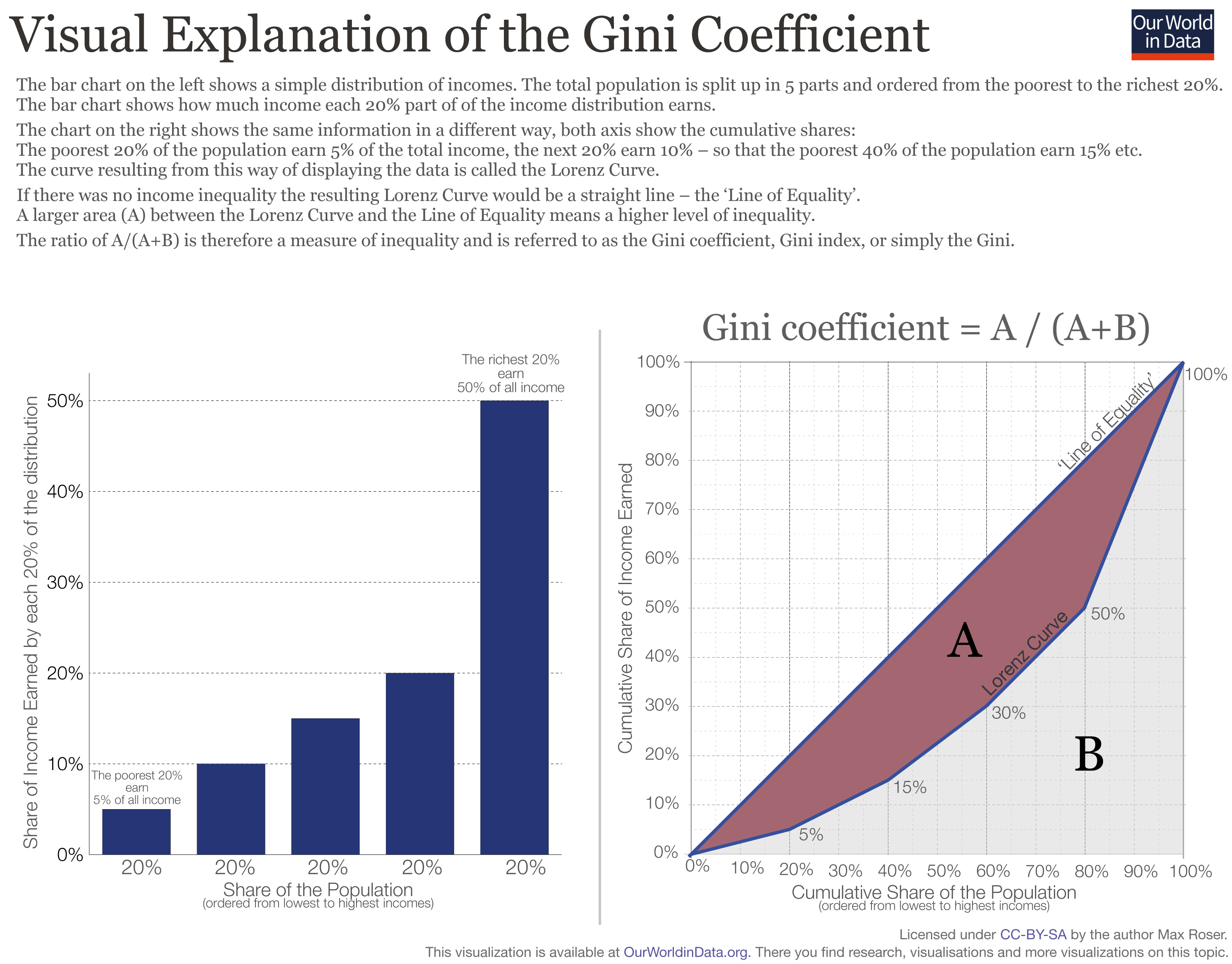 A visual explanation of the Gini coefficient is presented in two charts. On the left, a bar chart illustrates income distribution, showing that the poorest 20% earn 5% of total income, while the richest 20% earn 50% of total income. The bars represent shares of income earned by each 20% of the population, increasing as income levels rise.

On the right, a plot demonstrates the Lorenz Curve, with the x-axis representing the cumulative share of the population (from lowest to highest income) and the y-axis showing the cumulative share of income earned. The curve illustrates the inequality in income distribution. The 'Line of Equality' is a straight line, representing perfect income equality. 

The shaded area labeled 'A' between the Lorenz Curve and the Line of Equality indicates income inequality, while area 'B' represents the remaining portion under the Lorenz Curve. The formula provided states that the Gini coefficient equals A divided by the sum of A and B, serving as a measure of income inequality.

Data sources are credited to "Our World in Data" and licensed under CC-BY-SA by Max Roser.