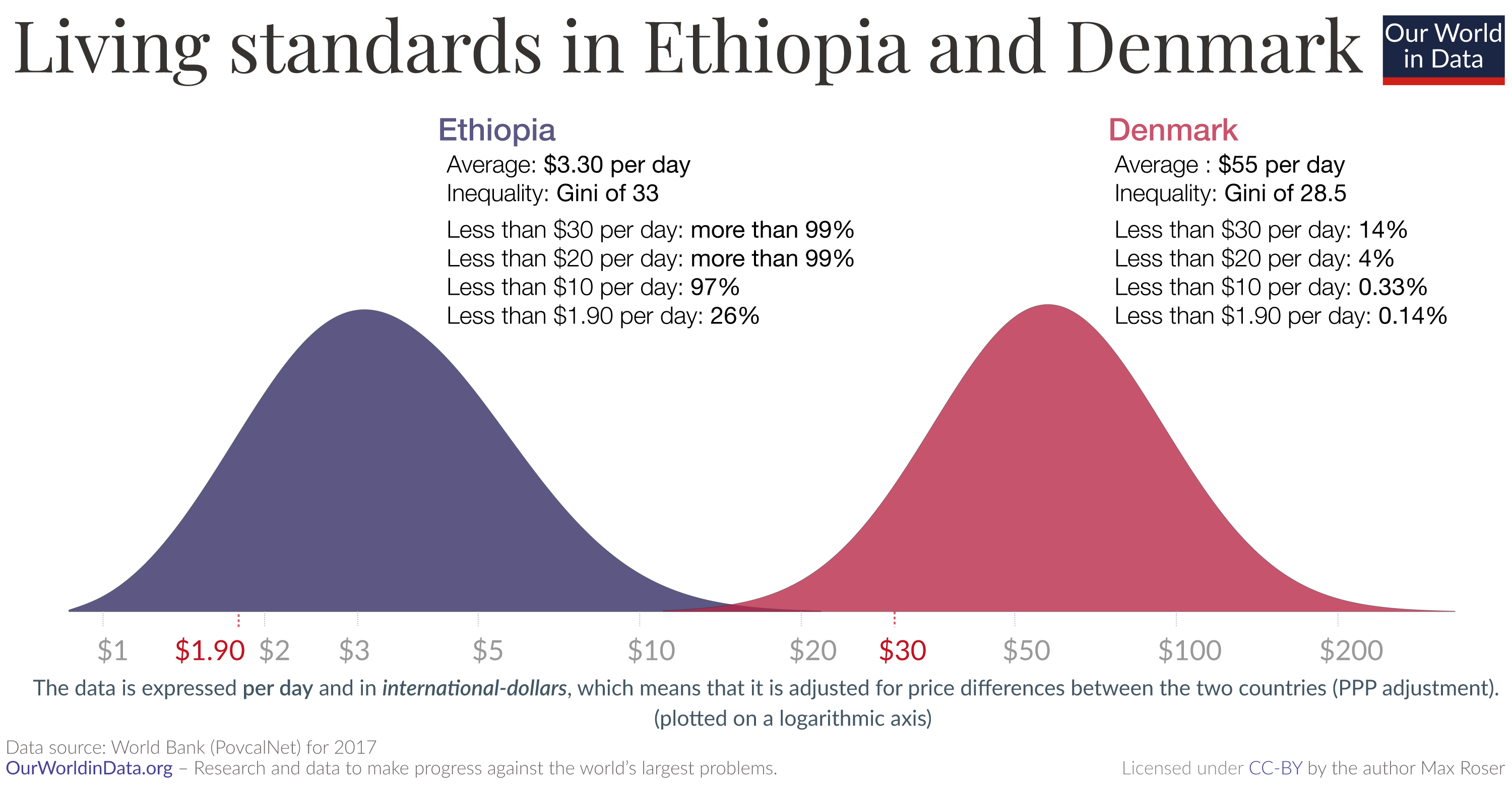A comparative data visualization depicting the income distribution in Ethiopia and Denmark, represented through two curved areas on a horizontal logarithmic scale. The graph illustrates daily income averages; Ethiopia's average is $3.30 per day, while Denmark's average is $55 per day. The data is expressed in international dollars, adjusted for price differences between countries.

In Ethiopia:
- Over 99% earn less than $30 per day.
- Over 99% earn less than $20 per day.
- 97% earn less than $10 per day.
- 26% earn less than $1.90 per day.

In Denmark:
- 14% earn less than $30 per day.
- 4% earn less than $20 per day.
- 0.33% earn less than $10 per day.
- 0.14% earn less than $1.90 per day.

The x-axis is labeled with income ranges from $1 to $200, with $1.90 specifically highlighted. At the bottom, it notes that the data is plotted on a logarithmic axis. 

Data source detailed as World Bank (PovcalNet) for 2017 and attributed to Our World in Data, emphasizing its commitment to research and data related to global issues. Licensing noted as CC-BY by the author Max Roser.