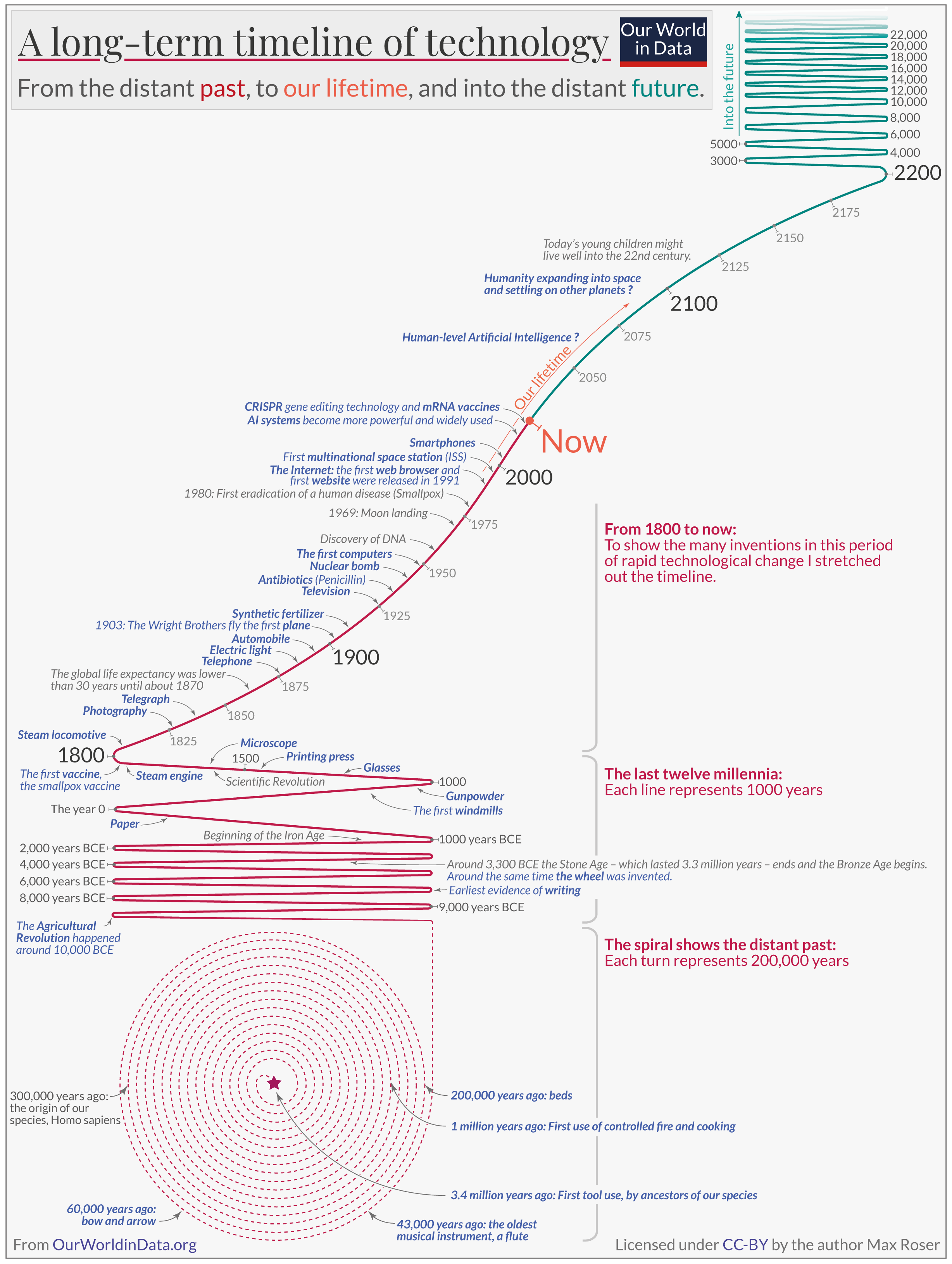 This image presents a long-term timeline of technology from the distant past to the present and into the future. The timeline is divided into several sections. 

At the top, there's a linear progression highlighting significant technological advancements, starting from around 1800. Key milestones include the invention of the steam locomotive, the first vaccine, and the discovery of DNA. The timeline shows notable events like the Wright brothers' flight in 1903, the beginning of the Internet in 1991, and the 21st century’s focus on artificial intelligence and space exploration.

The timeline also includes a spiral that represents the vast expanse of human history, where each turn symbolizes 200,000 years. This section mentions major milestones like the use of tools, the control of fire, and the emergence of Homo sapiens.

The image is labeled "A long-term timeline of technology" and is attributed to Our World in Data, created by Max Roser, licensed under CC-BY.
