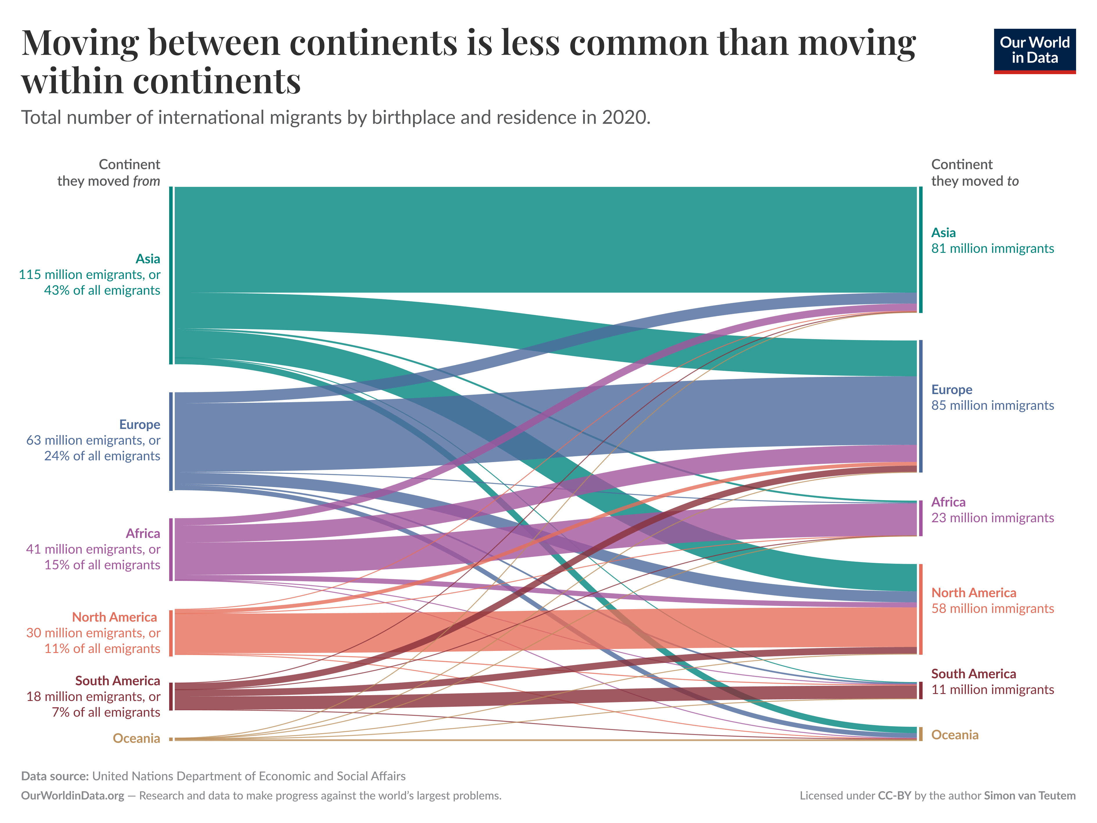 The image presents a sankey diagram illustrating the total number of international migrants in 2020, categorized by their continent of origin and destination. 

At the left side, each continent shows the number of emigrants: 

- Asia: 115 million emigrants (43% of all emigrants)
- Europe: 63 million emigrants (24%)
- Africa: 41 million emigrants (15%)
- North America: 30 million emigrants (11%)
- South America: 18 million emigrants (7%)
- Oceania: a small number, not specified, but indicated as contributing.

Arrows connect these continents to their respective immigrant counts at the right side, revealing the following destinations:

- Asia: 81 million immigrants
- Europe: 85 million immigrants
- Africa: 23 million immigrants
- North America: 58 million immigrants
- South America: 11 million immigrants
- Oceania: a small number, not specified.

The visualization emphasizes that moving between continents is less common compared to relocating within the same continent. 

Data sources cited include the United Nations Department of Economic and Social Affairs.