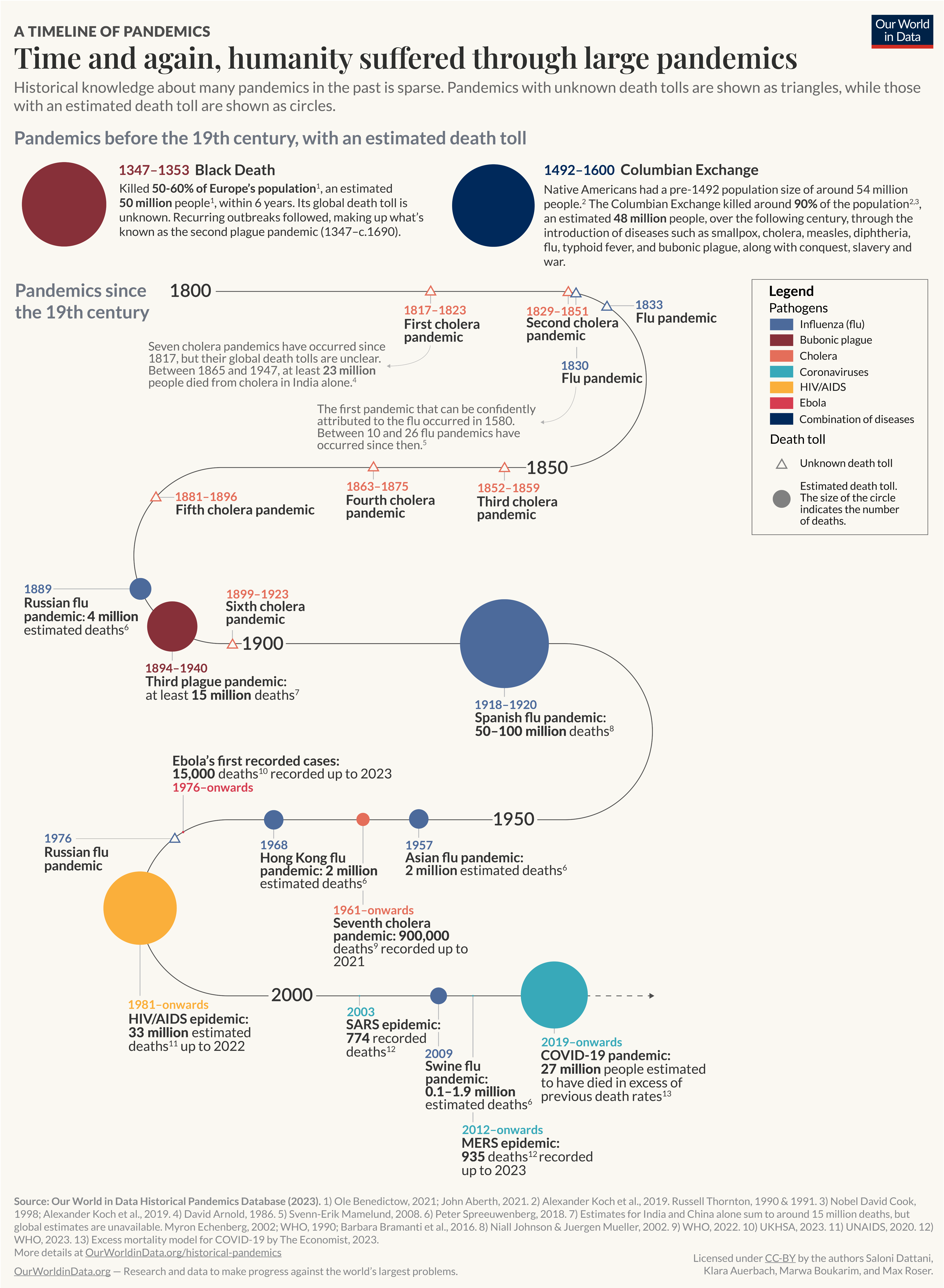 A timeline charts significant pandemics throughout history, illustrating the estimated death tolls associated with each event. The timeline includes:

- Pandemics before the 19th century: A notable entry is the 1347-1353 Black Death, which killed an estimated 50 to 60% of Europe's population, equating to approximately 50 million people.
- From 1492 to 1600: The Columbian Exchange, resulting in an estimated death toll of 48 million, primarily impacting Native Americans due to various diseases.
- 1870s onward: Displays several cholera pandemics from 1817 through 1961, with details on the first and second cholera pandemics, listing specific estimated death tolls.
- Twentieth century pandemics: Highlights include the 1918-1920 Spanish flu pandemic, estimated to cause 50 to 100 million deaths, and the ongoing effects of diseases like Ebola and HIV/AIDS, with records extending into the 2020s.

The design utilizes circles for pandemics with known deaths and triangles for those with unknown death tolls, featuring a clear legend to differentiate between various pathogens involved in each pandemic.