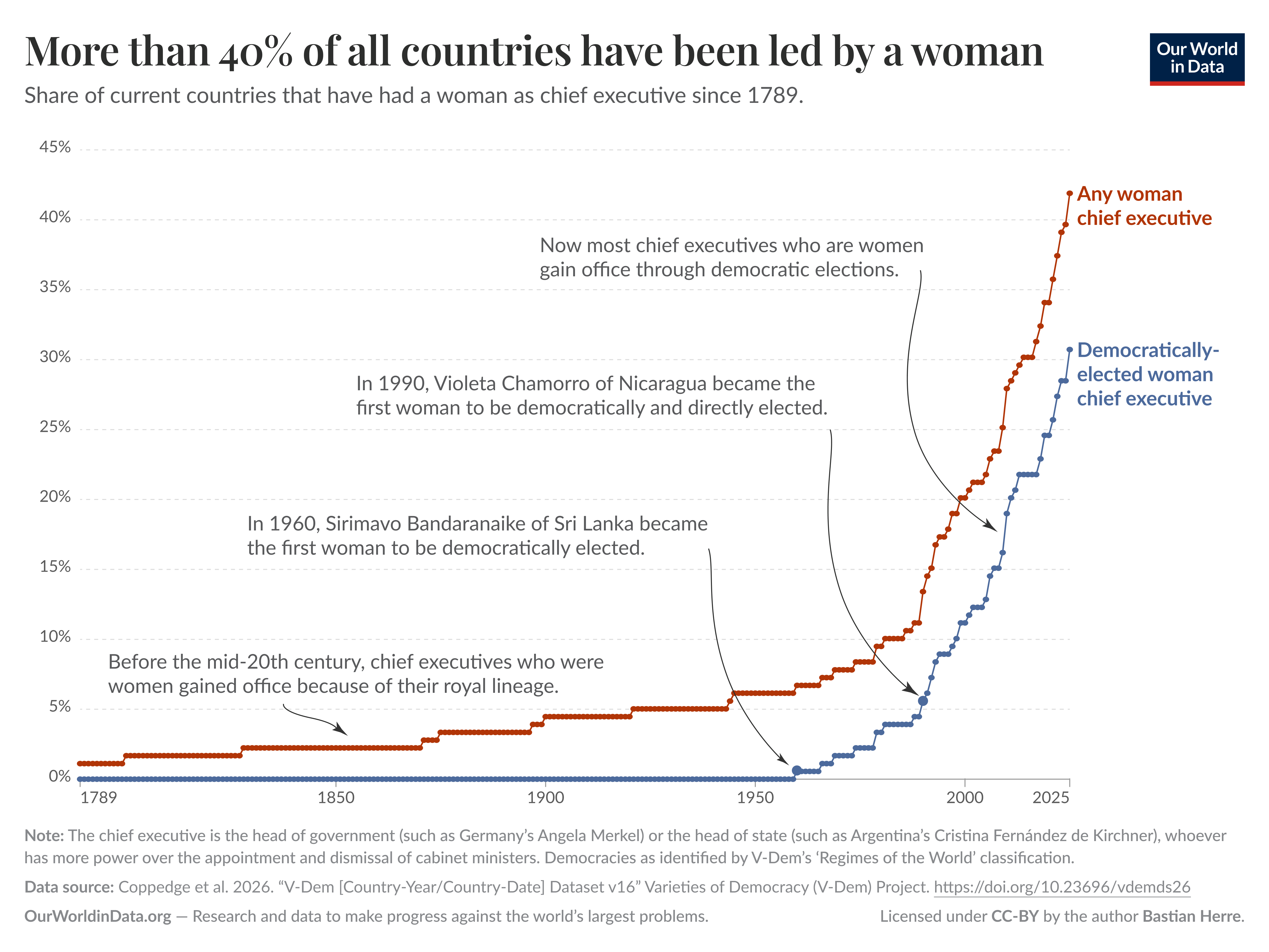 Line chart of the share of current countries that have had a woman as chief executive from 1789 to 2025, showing two series: any woman chief executive and democratically-elected woman chief executive. Both series are near zero until the mid-20th century, rise modestly from about 1960 to 1990, then accelerate sharply after 1990, with any-woman exceeding 40% and democratically-elected reaching about 30% by 2025. Source: Coppedge et al. (V-Dem) 2026. License: CC BY (author Bastian Herre).