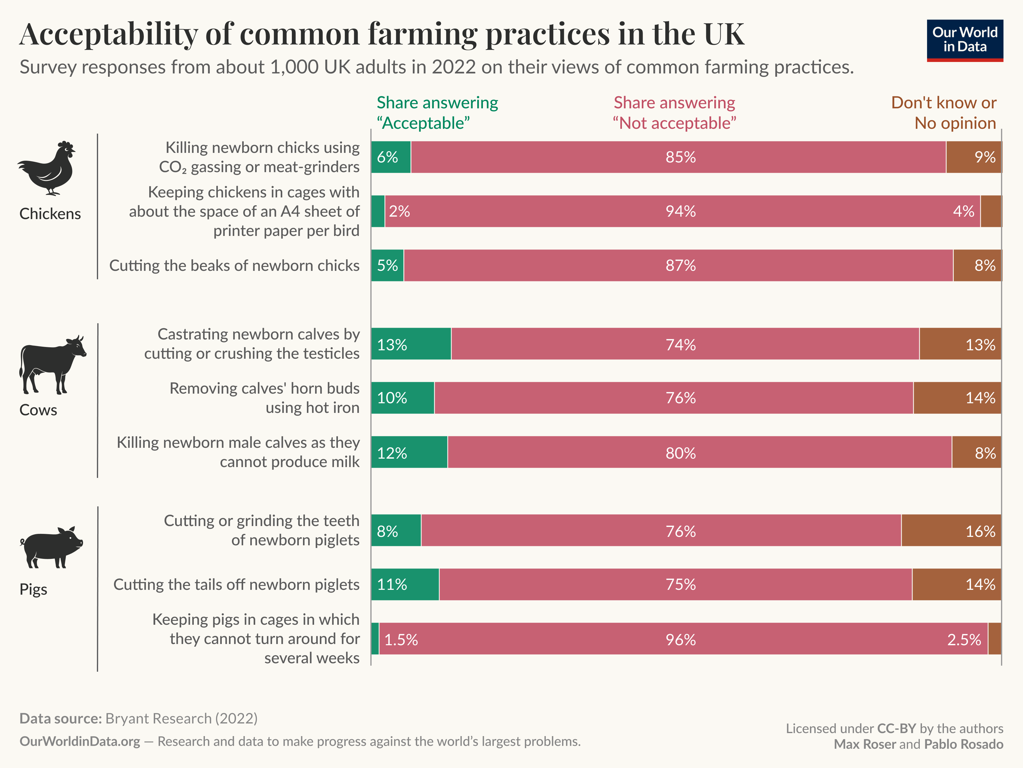 Do consumers find common UK animal farming practices acceptable?

Horizontal stacked bar chart of survey responses from about 1,000 UK adults in 2022, grouped by animal type (Chickens, Cows, Pigs) and showing three responses per practice: Acceptable, Not acceptable, and Don't know or No opinion. 

Key takeaway: Most listed practices are judged not acceptable by a large majority. Acceptable shares range from 1 to 13 percent, Not acceptable shares range from 74 to 96 percent, and Don't know/No opinion shares range from 3 to 16 percent. Highest opposition examples: keeping pigs in cages that prevent them turning around for several weeks 96 percent Not acceptable; keeping chickens in cages about the size of an A4 piece of paper 94 percent Not acceptable; cutting the beaks of new-born chickens 87 percent Not acceptable; killing new-born chicks by CO2 gassing or meat-grinders 85 percent Not acceptable. Practices with relatively higher Acceptable shares include castrating new-born calves by cutting or crushing the testicles at 13 percent Acceptable and removing calves' horn buds using hot iron at 10 percent Acceptable.

Data source: Bryant Research (2022)