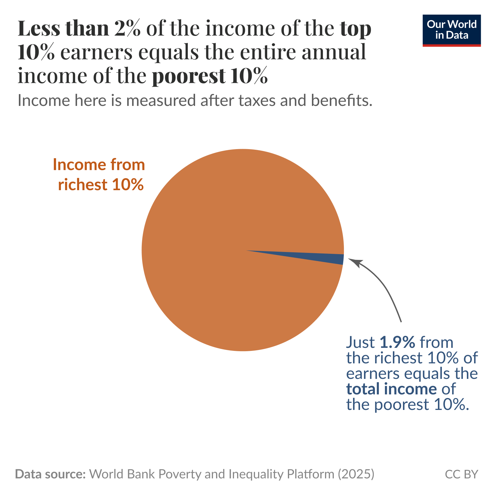 A circular graphic features a large orange section representing the income of the top 10% earners worldwide. An arrow points from this section, indicating that less than 2% of this income can double the income of the poorest 10%. The text explains that only 1.9% from the richest decile’s income is sufficient to achieve this doubling effect. The data is presented as being measured after taxes and benefits. In the footer, the data source is credited to the World Inequality Database for 2025. The chart has a CC BY license credited to Our World in Data.