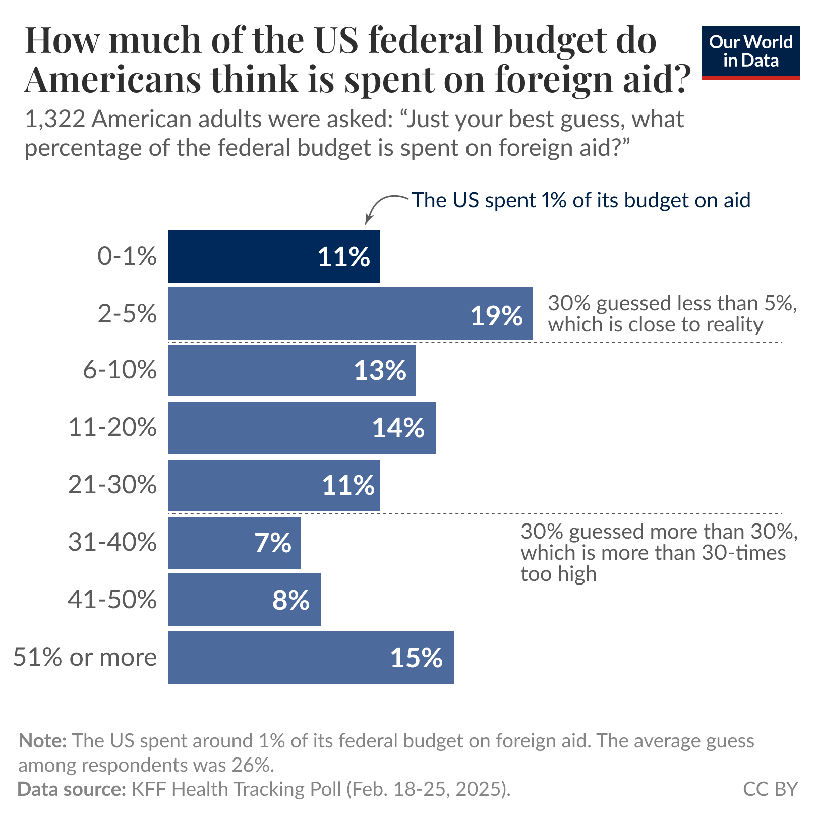 The image displays a bar chart showing the results of a survey conducted among 1,322 American adults about their perceptions of the percentage of the U.S. federal budget allocated to foreign aid. The chart lists various percentage ranges from 0% to over 51%, each accompanied by the percentage of respondents who chose that range. 

- For 0-1%.
- For 2-5%, 19% selected this range.
- 13% guessed for 6-10%.
- 14% guessed 11-20%.
- 11% selected 21-30%.
- 7% guessed 31-40%.
- 8% guessed 41-50%.
- 15% chose 51% or more.

Notably, a note indicates that the actual percentage spent on foreign aid is around 1%, while an average guess among respondents was 26%. Additional context mentions that 30% guessed an amount less than 5%, which is near the reality, and 30% guessed amounts over 30%, significantly higher than the actual percentage. The data source cited is the KFF Health Tracking Poll, conducted from February 18 to 25, 2025.