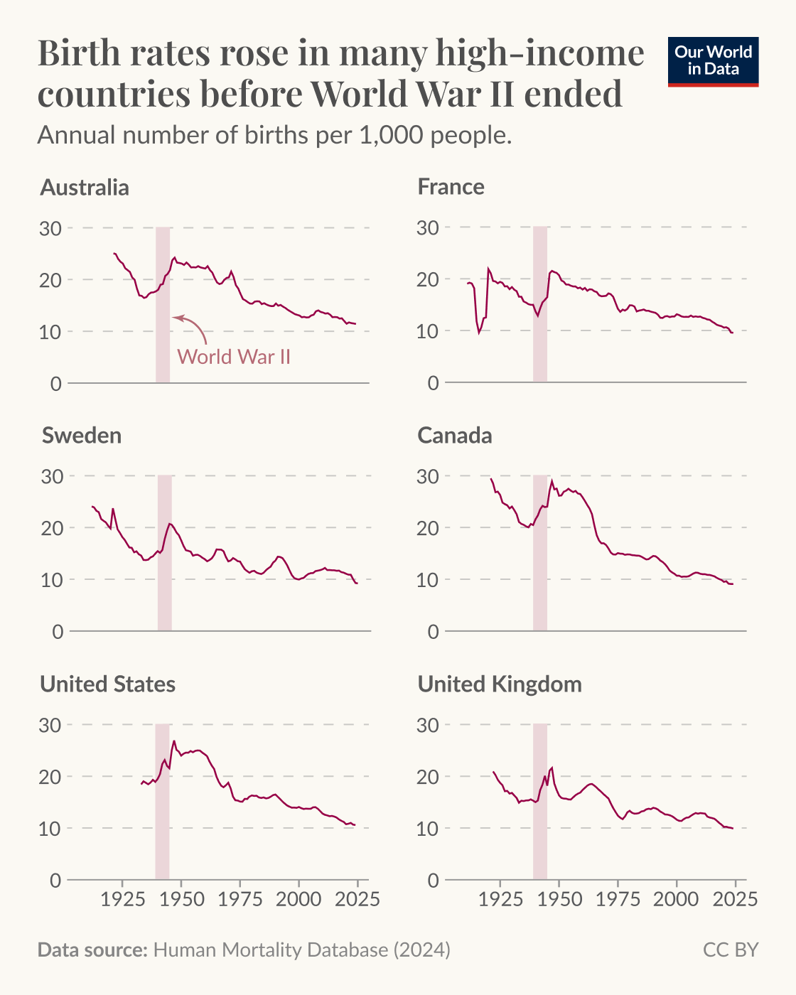 A grid of line graphs displays birth rates per 1,000 people in various high-income countries before the end of World War II. Each country has a panel graph illustrating trends over time. 

The graphs generally show fluctuations in birth rates, with a notable rise leading up to or during World War II, represented by a shaded vertical rectangle on each graph.

The data source is the Human Mortality Database (2024) and the chart is published by Our World in Data. The image is licensed under Creative Commons.