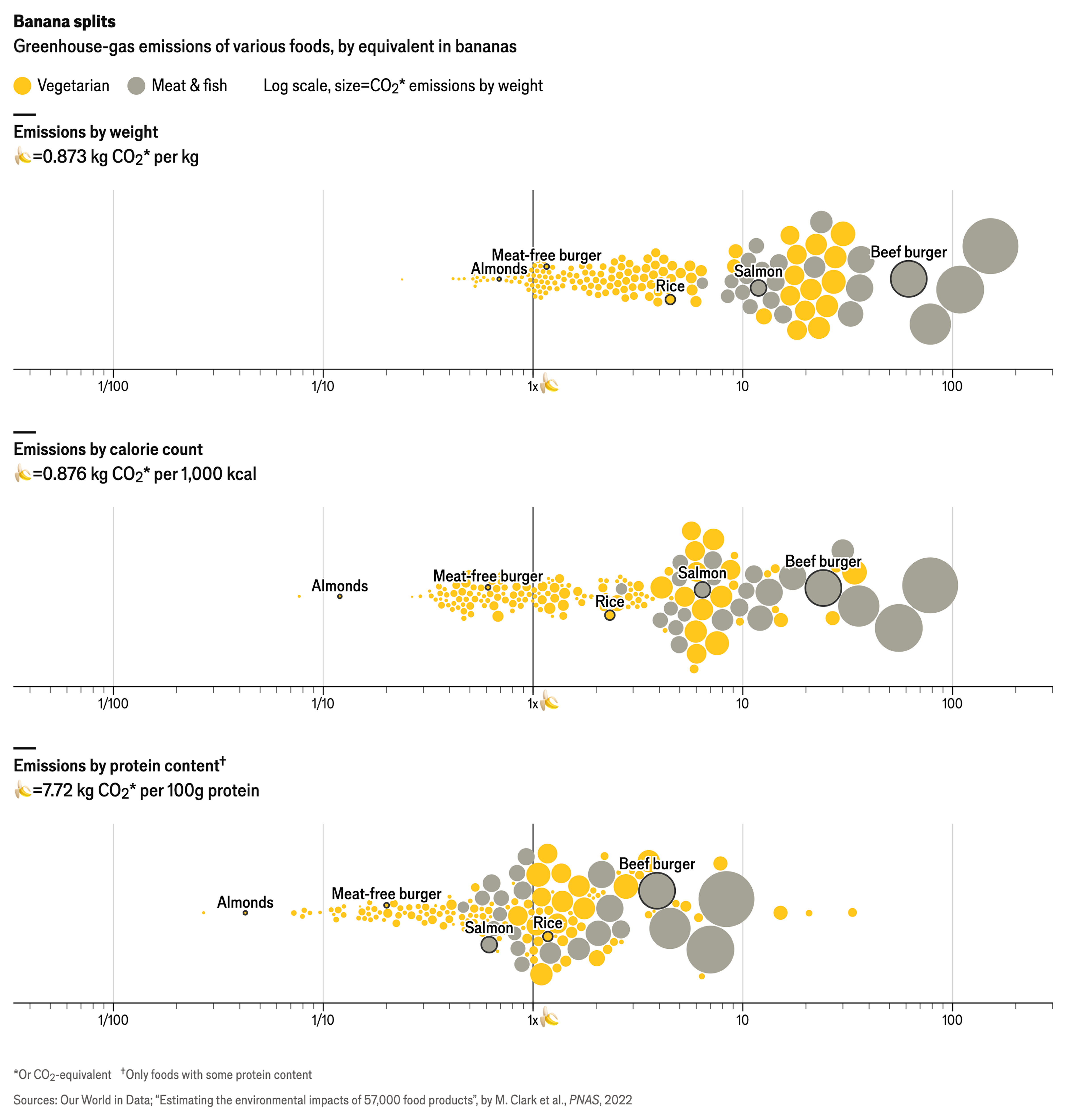 A data visualization from The Economist that features three charts titled "Banana splits," illustrating the greenhouse-gas emissions of various foods measured in equivalent emissions to bananas. 

The top chart represents emissions by weight, displaying yellow circles for vegetarian options and grey circles for meat and fish.

The second chart tracks emissions by calorie count, similar in style and content to the first, with corresponding foods marked again. 

The third chart shows emissions by protein content, with the same foods represented and with emissions quantified in kilograms of CO2 equivalent per 100 grams of protein. 

Footnotes clarify that emissions values are based on selections from "Our World in Data" and an estimation by M. Clark et al. in a 2022 publication in the Proceedings of the National Academy of Sciences. The copyright of the data visualization is held by The Economist.