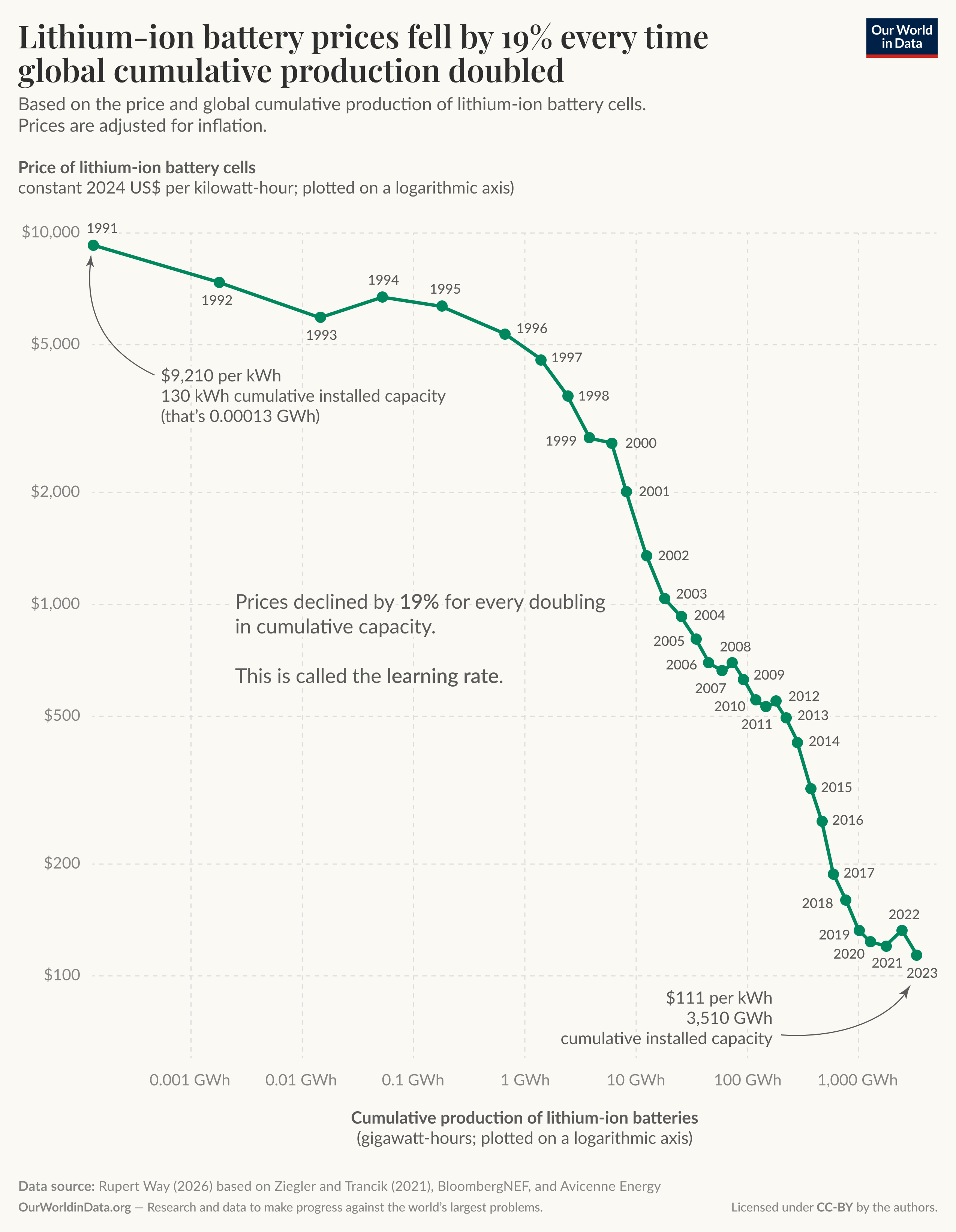 Line chart of lithium-ion battery price per kilowatt-hour plotted against cumulative global production (axes logarithmic), where prices fall steeply as production grows and are shown to decline by about 19% for every doubling of cumulative capacity.
