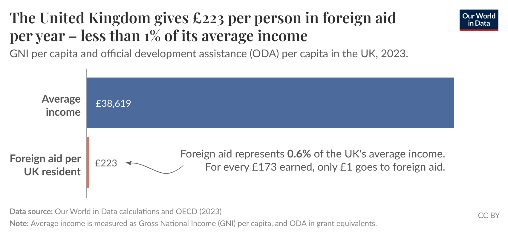 A bar chart displaying information about foreign aid in the United Kingdom. The title states that the UK gives £223 per person in foreign aid per year, which is less than 1% of the average income. The average income is represented by a long blue bar labeled £38,619, while the foreign aid amount is indicated by a shorter red bar labeled £223, positioned below the blue bar. Beneath the chart, the data source is attributed to the OECD for the year 2023. The bottom right corner features a "CC BY" label, indicating Creative Commons licensing.