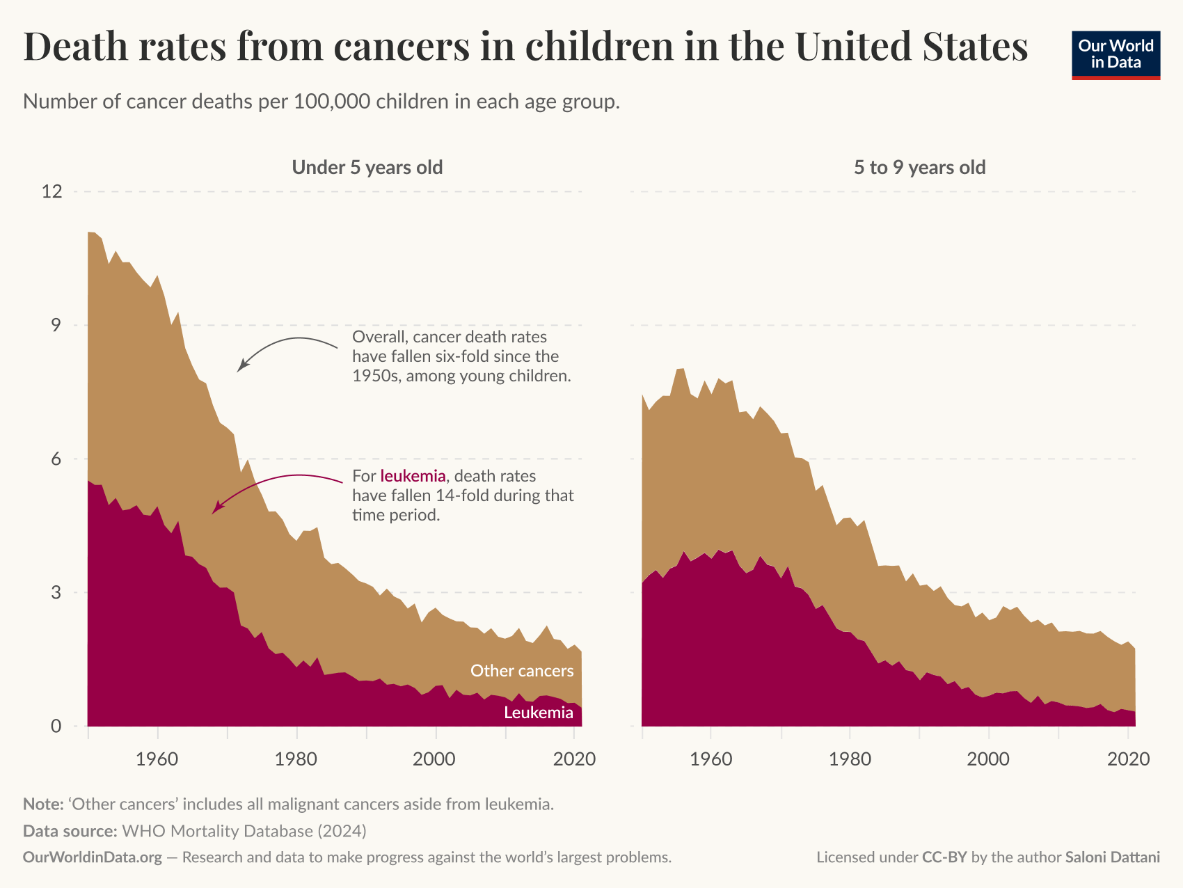 A stacked area graph showing the decline in death rates from leukemia and other cancers in children in the United States. There are two panels showing the death rates in different age groups: below 5 years and 5 to 9 years. 

On the left panel for the below 5 years age group, the leukemia area shows a steep decline from about 6 deaths per 100,000 children in the 1960s to around 0.4 by the 2020s, indicating a 14-fold decrease in leukemia deaths over this period. An annotation explains that overall cancer death rates have fallen six-fold among young children since the 1950s. The right side shows a similar trend for the 5 to 9 years age group with a less dramatic decline than for younger children. The footer notes that "other cancers" includes all malignant cancers aside from leukemia. Data source listed as the WHO Mortality Database 2024. The chart is published by Our World in Data, and licensed under CC-BY, by the author Saloni Dattani.