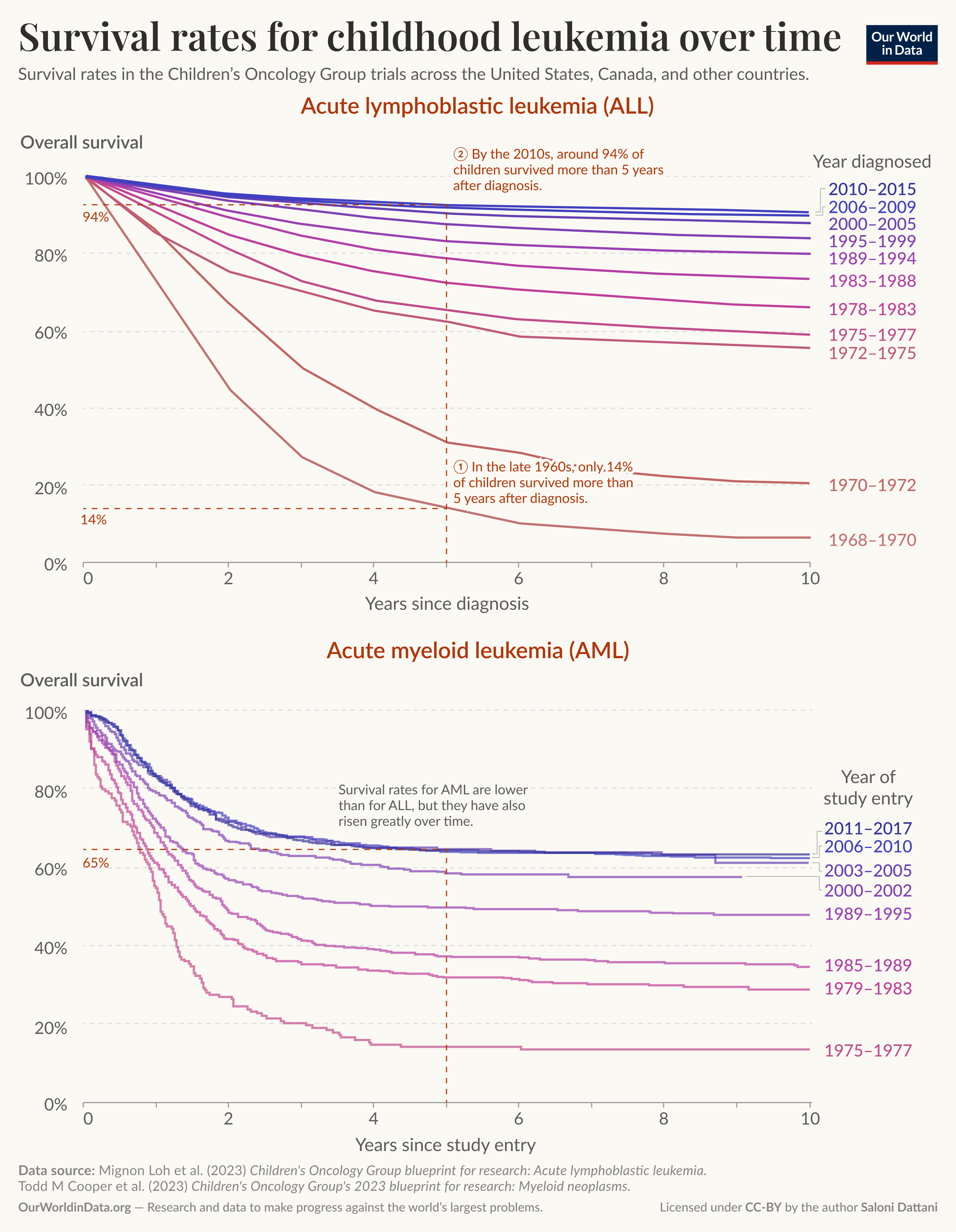 Two charts present survival rates for childhood leukemia over time, specifically focusing on Acute Lymphoblastic Leukemia (ALL) and Acute Myeloid Leukemia (AML). 

In the top panel, for ALL, a series of curved lines represent overall survival rates plotted against years since diagnosis. The lines show a marked increase in survival rates from the late 1960s, when only 14% of children survived more than five years post-diagnosis, to around 94% in the 2010s. Key intervals are labeled, with different colors indicating different periods of diagnosis, ranging from 1972-1975 to 2010-2015.

The bottom panel illustrates survival rates for AML, which are consistently lower overall compared to ALL. Like the top graph, it features several colored lines indicating specific periods. The highest point noted indicates a survival rate of 65%. The graph captures trends in survival as well, showing gradual improvement over time, from 1975-1977 up to 2011-2017.

Data sources for these visualizations are cited at the bottom: Mignon Loh et al. (2023) for ALL and Todd M Cooper et al. (2023) for AML, both from the Children's Oncology Group. The chart is published by Our World in Data, and licensed under Creative Commons by the author, Saloni Dattani.