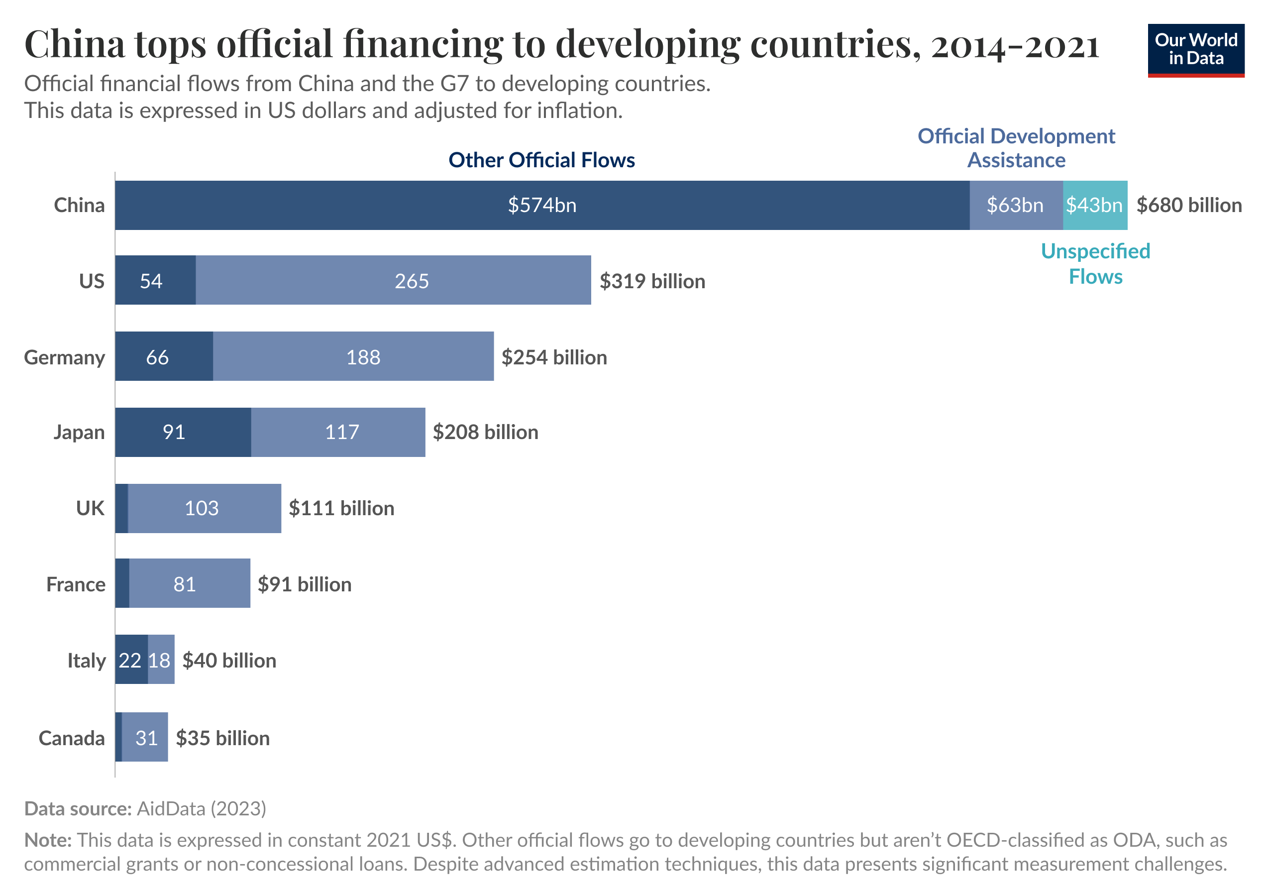 A bar chart displaying official financial flows from China and the G7 countries to developing nations between 2014 and 2021 is presented. The bars represent "Other Official Flows," with China at the top, indicating $574 billion. The United States follows with nearly $319 billion, Germany with approximately $254 billion, and Japan with around $208 billion. Other countries such as the UK, France, Italy, and Canada show lower values, ranging from about $35 billion to $111 billion. 

There are separate colored sections for "Official Development Assistance," which includes $63 billion from China and $43 billion from the US, and "Unspecified Flows" totaling $680 billion. 

The chart is titled "China tops official financing to developing countries, 2014-2021" and cites the data source as AidData (2023). A note clarifies that the values are expressed in constant 2021 US dollars and detail the nature of the data involved.