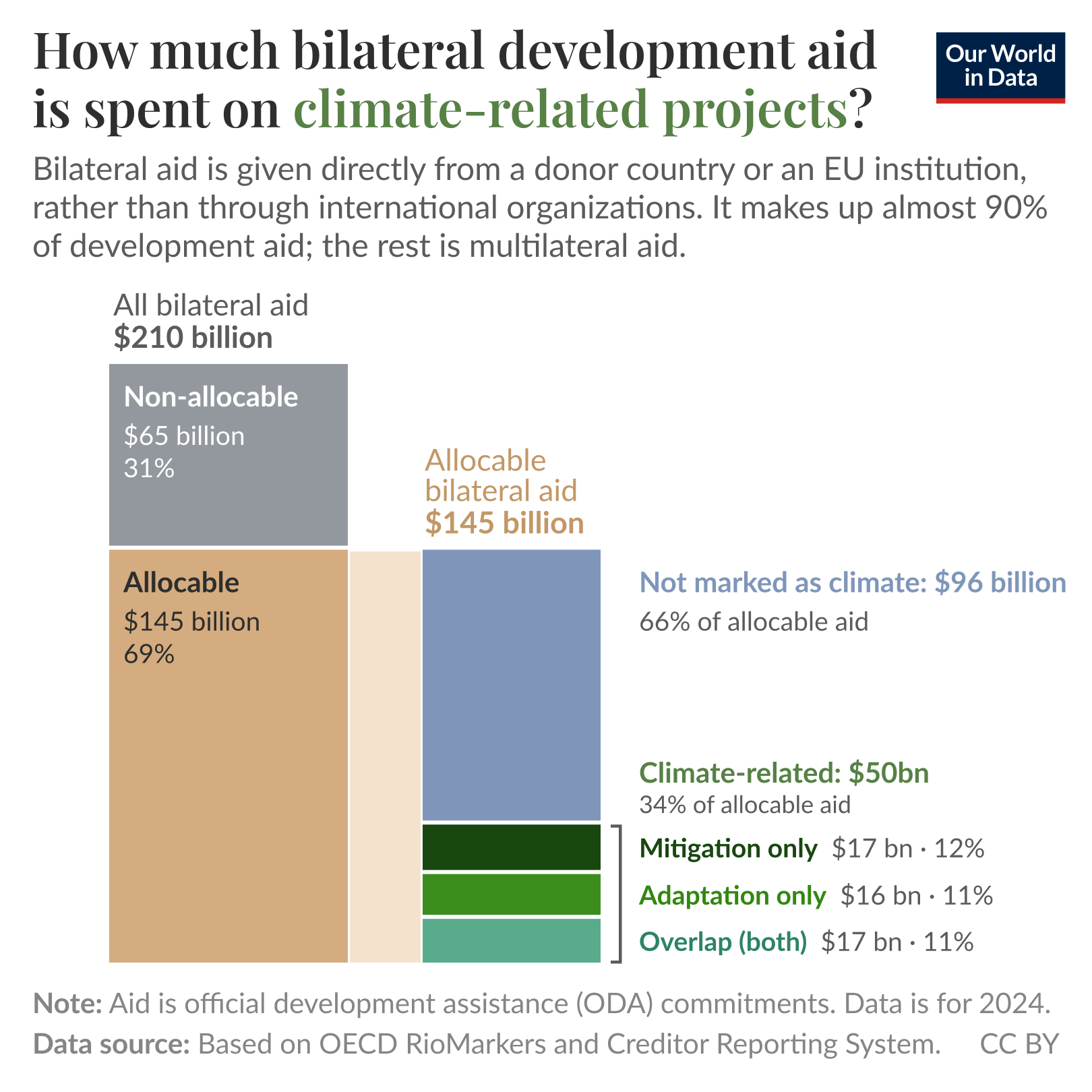 Stacked bar chart of 2024 bilateral development aid where about a third of allocable aid, $50 billion of $145 billion, goes to climate-related projects. Of the $210 billion total, $65 billion is non-allocable. Climate-related aid is split among mitigation only, adaptation only, and projects that address both. Source: OECD Rio Markers and Creditor Reporting System. License: CC BY to Our World in Data.