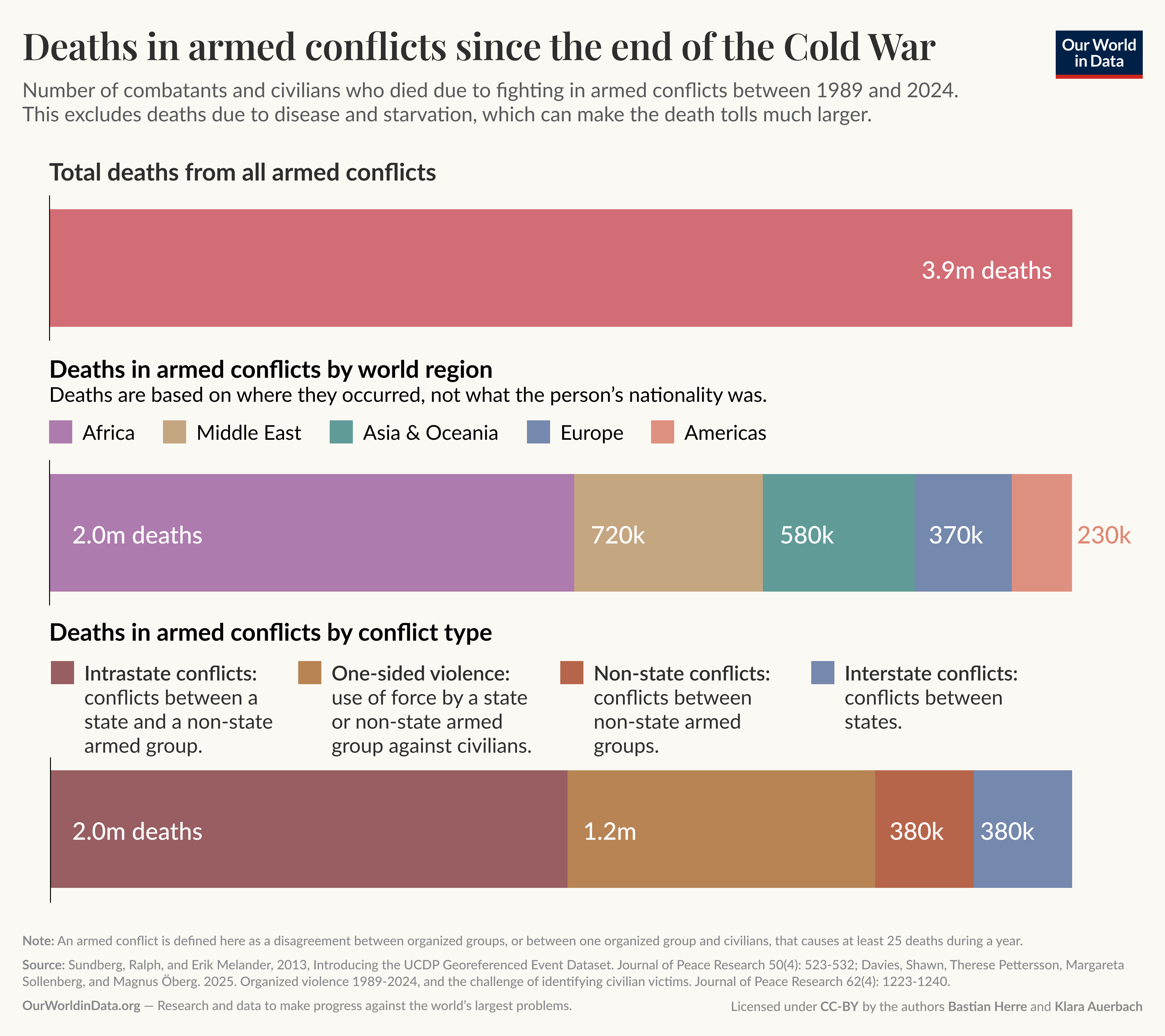 A chart titled "Deaths in armed conflicts since the end of the Cold War" summarizes the number of combatants and civilians who died due to fighting in armed conflicts from 1989 to 2024, with a total of 3.9 million deaths reported. The chart is divided into two sections: deaths by world region and deaths by conflict type.

In the "Deaths in armed conflicts by world region" section, a horizontal bar graph illustrates total deaths from various regions: Africa is shown with 2 million deaths, the Middle East with 720 thousand, Asia and Oceania with 580 thousand, Europe with 370 thousand, and the Americas with 230 thousand.

In the "Deaths in armed conflicts by conflict type" section, another horizontal bar graph breaks down deaths into types of conflicts: Intrastate conflicts account for 2 million deaths, one-sided violence resulted in 1.2 million deaths, non-state conflicts show 380 thousand deaths, and interstate conflicts also resulted in 380 thousand deaths.