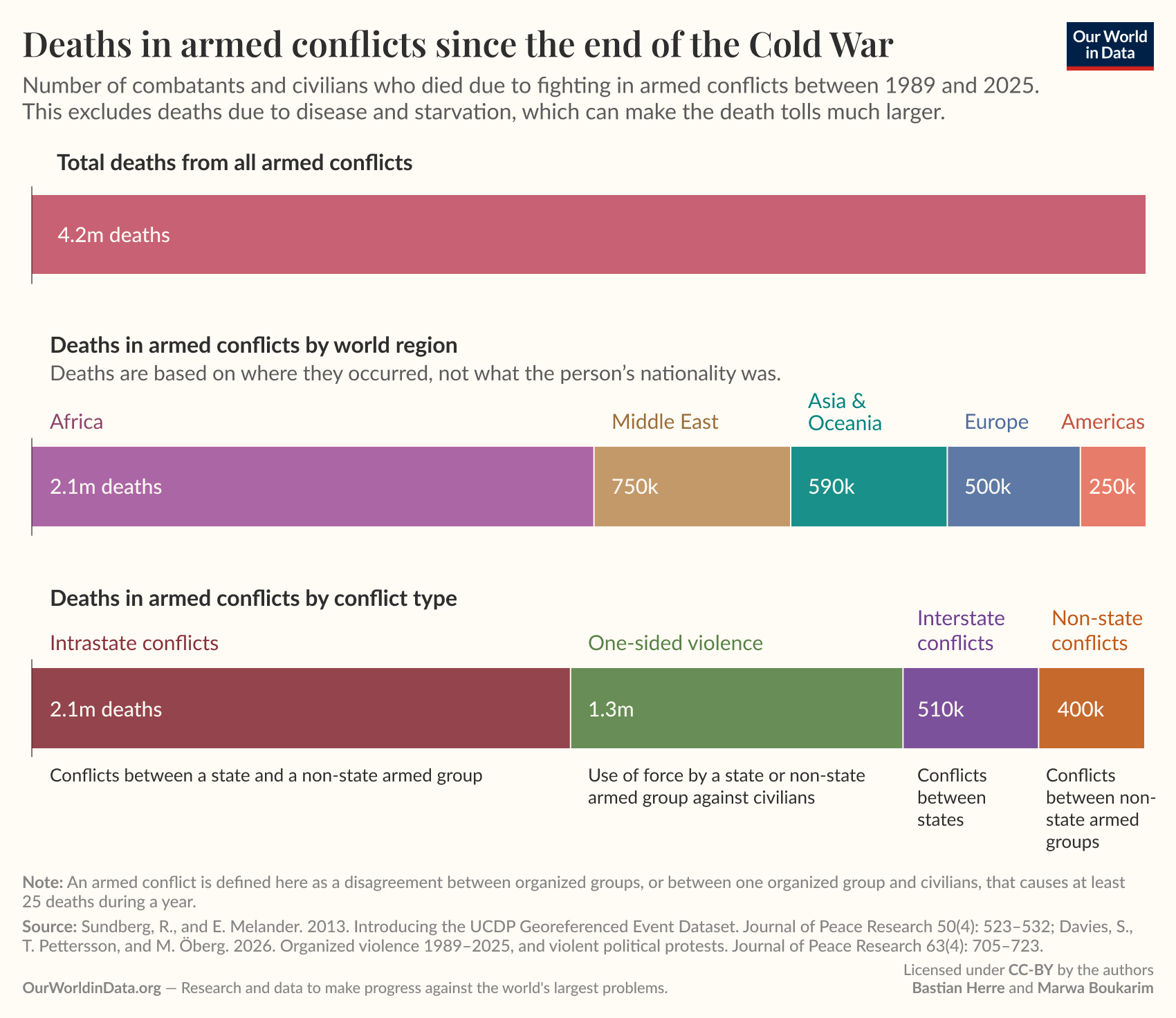 A chart titled "Deaths in armed conflicts since the end of the Cold War" summarizes the number of combatants and civilians who died due to fighting in armed conflicts from 1989 to 2025, with a total of 4.2 million deaths reported. The chart is divided into two sections: deaths by world region and deaths by conflict type.
In the "Deaths in armed conflicts by world region" section, a horizontal bar graph illustrates total deaths from various regions: Africa is shown with 2.1 million deaths, the Middle East with 750 thousand, Asia and Oceania with 590 thousand, Europe with 500 thousand, and the Americas with 250 thousand.
In the "Deaths in armed conflicts by conflict type" section, another horizontal bar graph breaks down deaths into types of conflicts: Intrastate conflicts account for 2.1 million deaths, one-sided violence resulted in 1.3 million deaths, interstate conflicts resulted in 510 thousand deaths, and non-state conflicts show 400 thousand deaths.