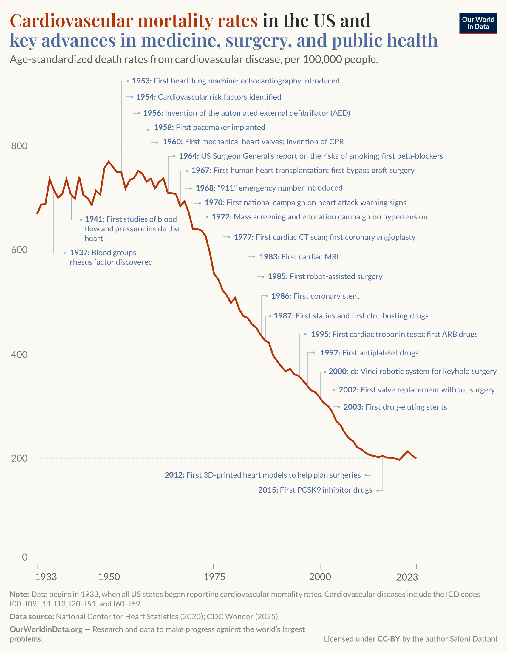 This image depicts a line graph showing cardiovascular mortality rates in the United States from 1933 to 2023, alongside key advancements in medicine, surgery, and public health. The y-axis represents age-standardized death rates from cardiovascular disease, ranging from 0 to 800.

The graph starts at nearly 700 deaths per 100,000 people in 1933 and trends downward sharply over the decades, indicating a significant decline in mortality rates. Key advancements are marked along the timeline, including the introduction of the first heart-lung machine in 1953, the first cardiac CT scan in 1977, and the first 3D-printed heart models in 2012. 

Footnote information states that data begins in 1933 when all U.S. states started reporting cardiovascular mortality rates, sourced from the National Center for Heart Statistics in 2020 and the CDC Wonder in 2025. The chart is published by Saloni Dattani at Our World in Data.