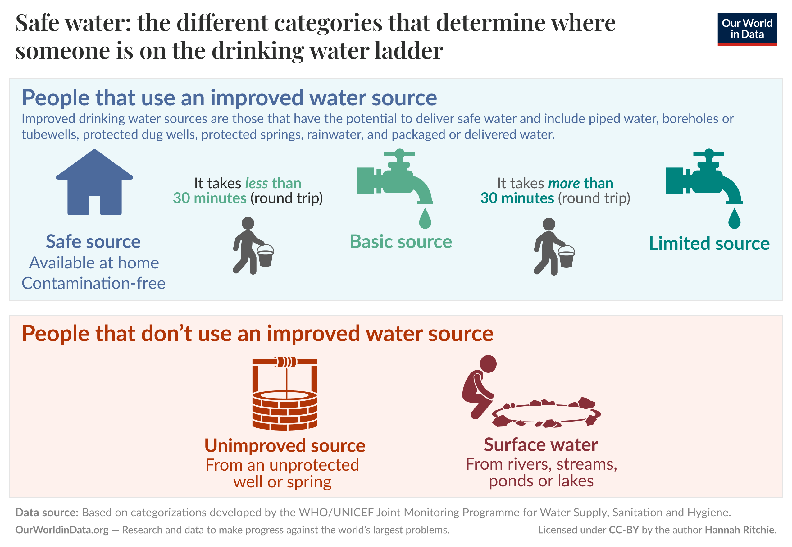 An infographic titled "Drinking water: the different categories that determine someone's level of access to safe water sources." The upper section outlines categories for individuals with access to improved water sources. It highlights three types: 

1. Safe Source - Water available at home, contamination-free.
2. Basic Source - Water accessed in less than 30 minutes round trip.
3. Limited Source - Water accessed in more than 30 minutes round trip.

The lower section discusses individuals without access to improved water sources, featuring:

1. Unimproved Source - Water from an unprotected well or spring.
2. Surface Water - Water from rivers, streams, ponds, or lakes.

At the bottom, data sources include WHO/UNICEF categorizations related to water supply, sanitation, and hygiene, and mention the website OurWorldinData.org for further research information. The infographic is licensed under CC-BY, attributed to author Hannah Ritchie.