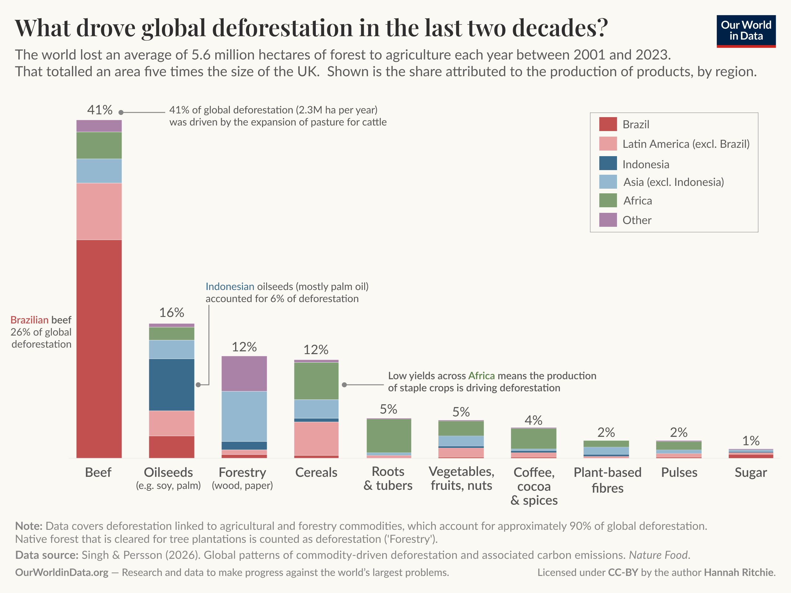 Stacked bar chart of the share of global deforestation attributed to the production of different commodities by region, where it highlights that beef is the single largest driver, followed by oilseeds and forestry, and that regional contributions differ (Brazil dominates beef-related loss, Indonesia is important for oilseeds/palm oil, and Africa contributes notably to staple crops). The chart also breaks down smaller contributions from cereals, roots and tubers, vegetables/fruits/nuts, coffee/cocoa/spices, plant-based fibres, pulses, and sugar. Data source: Singh & Persson (2026), Nature Food. License: CC BY to Our World in Data; visualization by Hannah Ritchie.