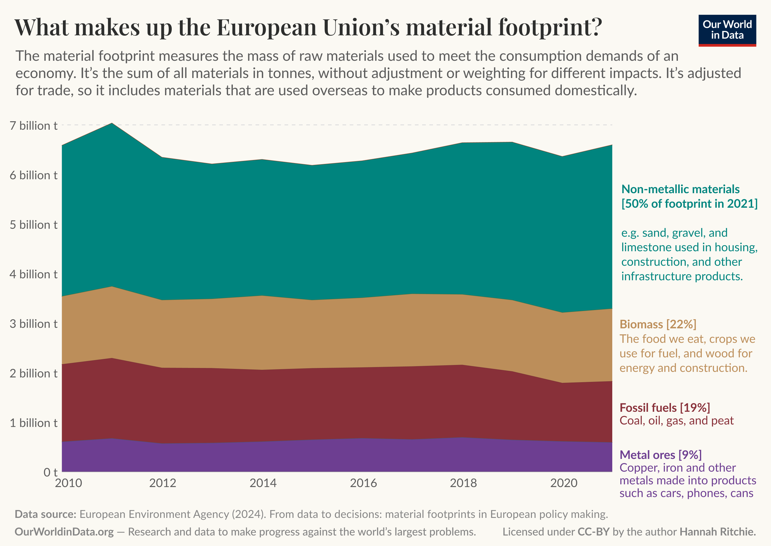This graphic illustrates the material footprint of the European Union from the years 2010 to 2021, focusing on the types and masses of raw materials used in the economy. The vertical axis represents the mass of materials measured in billions of tonnes, ranging from 0 to 7 billion tonnes. The horizontal axis shows the years from 2010 to 2021.

The chart consists of stacked areas representing different categories of materials. The largest segment is non-metallic materials, which account for 50% of the footprint in 2021, indicated in a teal color. This category includes materials like sand, gravel, and limestone used in construction and infrastructure. 

The second largest category is biomass, shown in a brownish color, comprising 22% of the footprint. This includes food crops, fuel sources, and wood for energy and construction. 

Fossil fuels, represented in a dark blue color, make up 19% of the footprint and include coal, oil, gas, and peat. The smallest category is metal ores, in a purple color, accounting for 9% of the material footprint. This segment involves metals like copper and iron, which are used to produce goods such as vehicles and electronics.

At the bottom of the graphic, there is a data source citation referencing the European Environment Agency for 2024 and additional notes about the data context from Our World in Data, indicating the information's role in informing European policy-making related to material footprints. The work is licensed under CC-BY by the author, Hannah Ritchie.