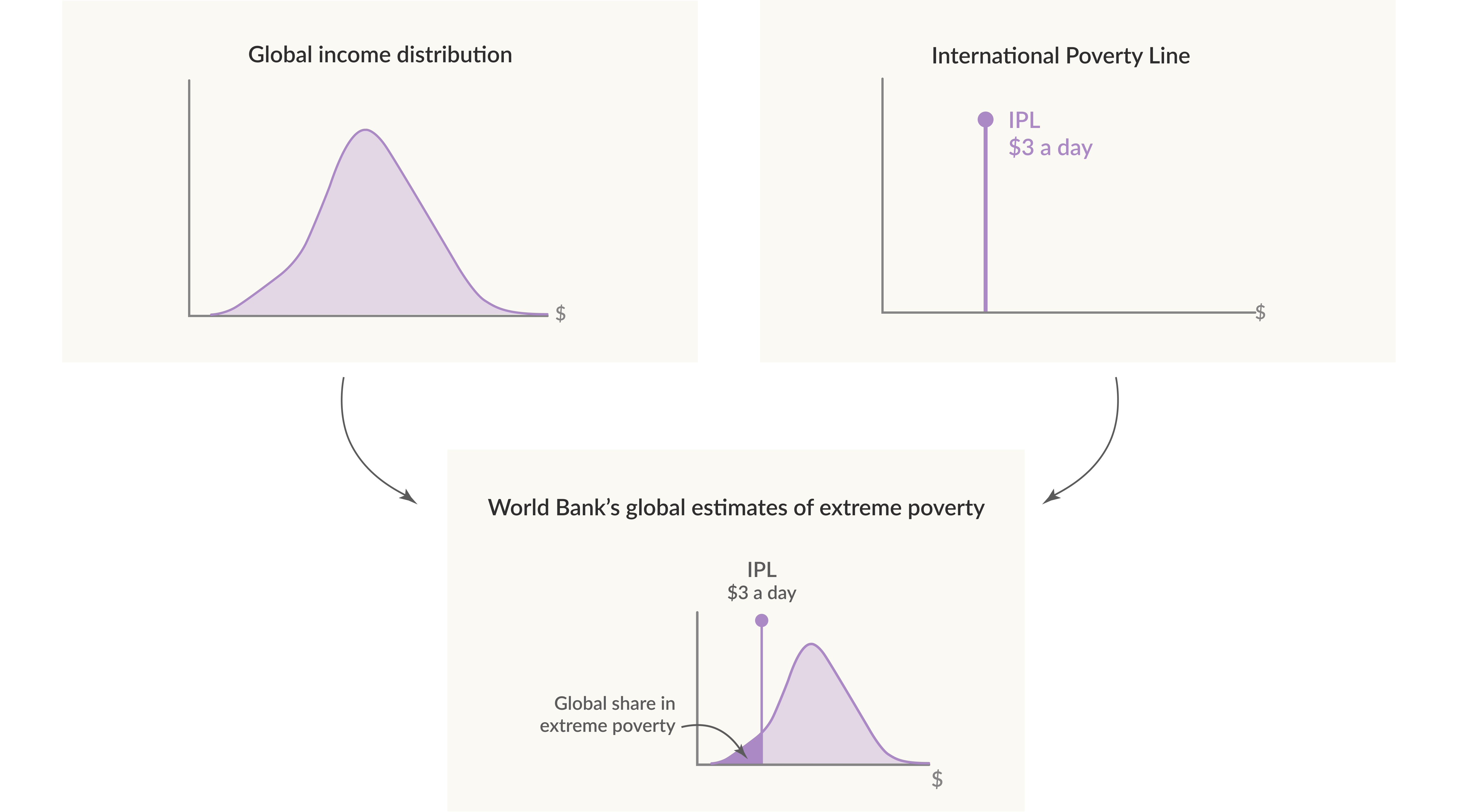 The image presents a data visualization divided into three sections. 

1. The top left section titled "Global income distribution" features a smooth, bell-shaped curve representing the distribution of global income, suggesting most individuals earn around a particular income range, with a gradual decrease in frequency at the higher and lower ends.

2. The top right section labeled "International Poverty Line" displays a vertical line marked "IPL $3 a day," indicating the threshold for extreme poverty.

3. The bottom section labeled "World Bank's global estimates of extreme poverty" includes another income distribution curve, similar in shape to the first but indicating the global share of individuals living in extreme poverty, with the same "IPL $3 a day" marker. 

Arrows connect the sections, illustrating a relationship between global income distribution and poverty estimates.