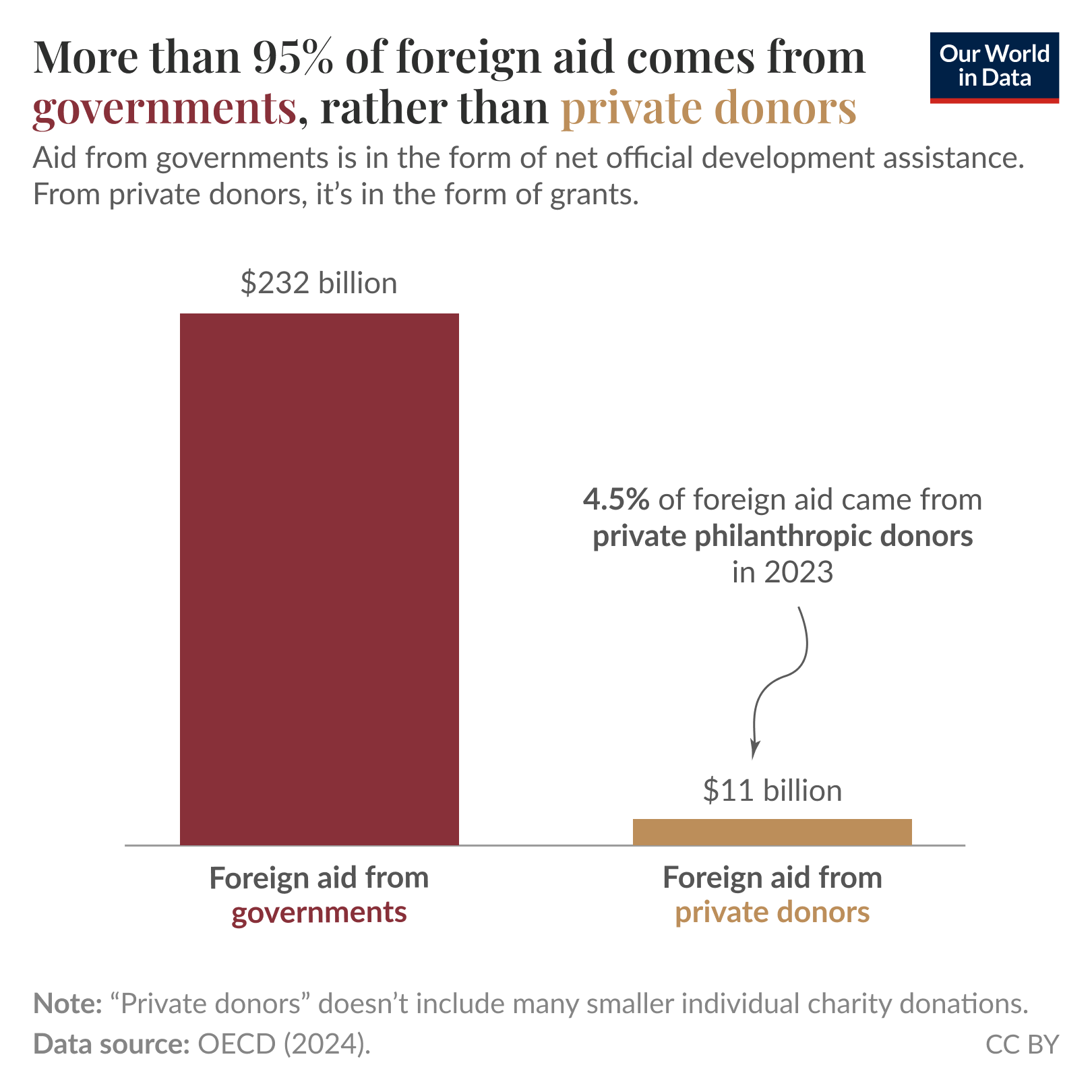 A bar graph titled "More than 95% of foreign aid comes from governments, rather than private donors" illustrates the distribution of foreign aid in 2023. The left portion shows a large maroon bar labeled "Foreign aid from governments," reaching $232 billion. The right section features a smaller tan bar labeled "Foreign aid from private donors," indicating $11 billion. A note beside the tan bar states that 4.5% of foreign aid came from private philanthropic donors. The footnote specifies that "Private donors" refers to philanthropic foundations reporting to OECD and excludes many individual charity donations or private investments. The data source is attributed to OECD (2024) and indicates that the information is shared under a Creative Commons BY license.