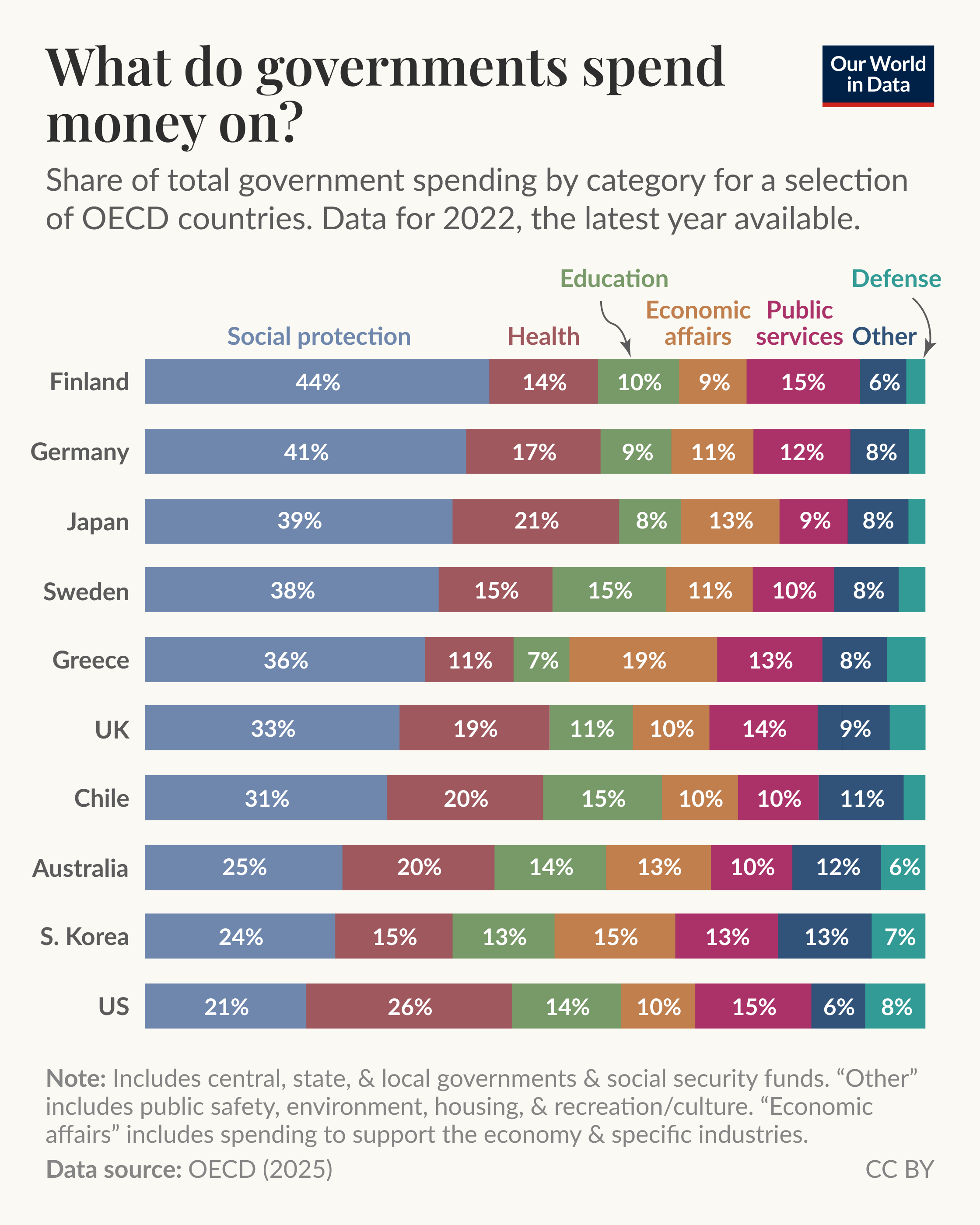 What do governments spend money on?

Stacked horizontal bar chart showing the share of total government spending by category for a selection of OECD countries, data for 2022. Key insight: social protection is the largest spending category in every country shown, ranging from 21 to 44 percent — highest in Finland at 44 percent and lowest in the United States at 21 percent. The United States has the largest share for health at 26 percent; Japan also has a relatively high health share at 21 percent. Spending on economic affairs ranges up to 19 percent in Greece. Defense and other smaller categories generally range from about 6 to 13 percent across countries.

Note: Includes central, state, & local governments & social security funds. “Other” includes public safety, environment, housing, & recreation/culture. “Economic affairs” includes spending to support the economy & specific industries.
Data source: OECD (2025). CC BY.