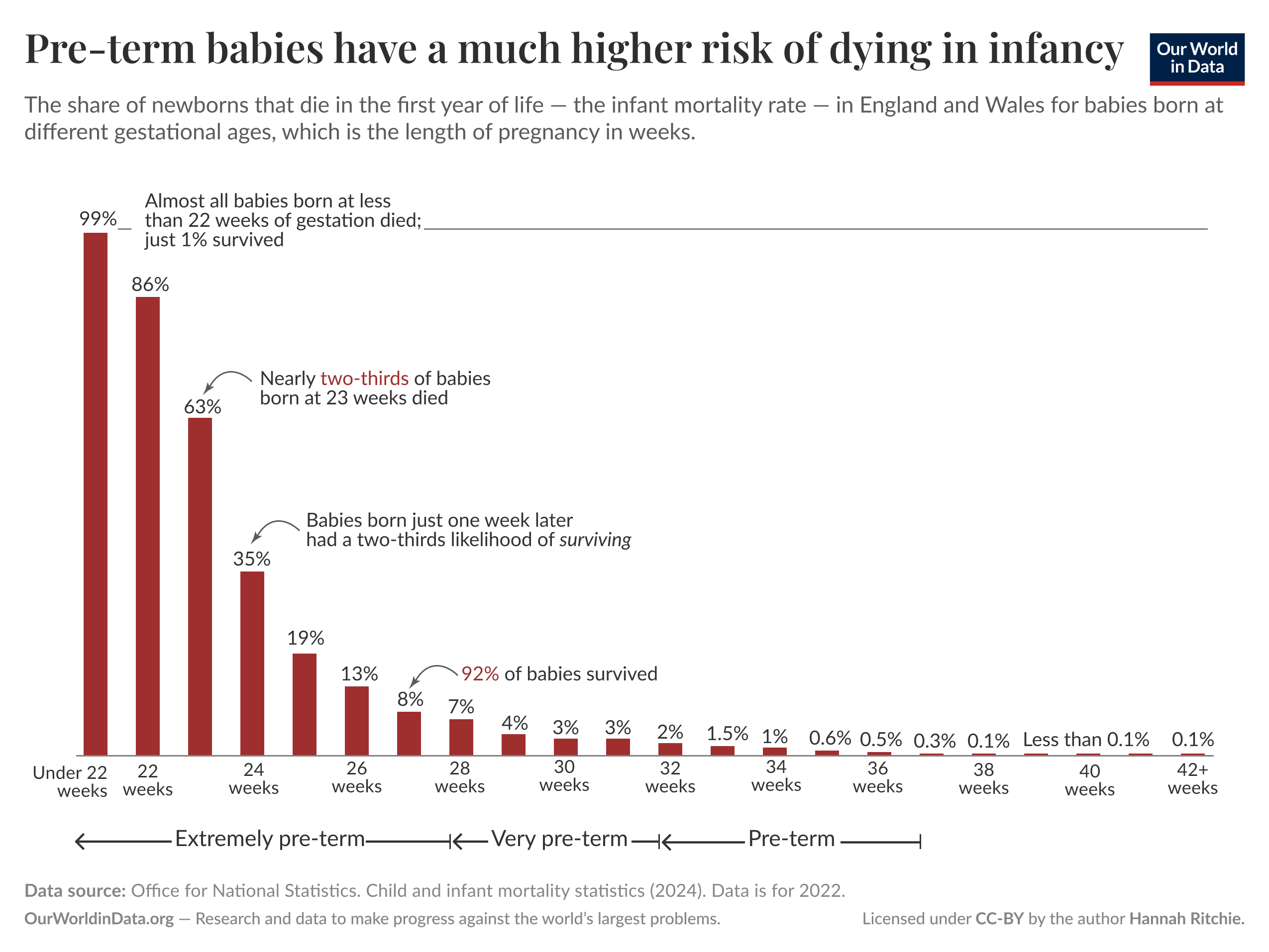 A bar graph illustrating infant mortality rates for pre-term babies, categorized by gestational age in weeks, shows a steep decline in survival rates as the gestational age decreases. 

The title reads "Pre-term babies have a much higher risk of dying in infancy." Each bar represents the percentage of newborns that died in their first year of life:

- For babies born under 22 weeks, nearly all (99%) died.
- At 22 weeks, 86% died.
- At 23 weeks, nearly two-thirds (63%) died.
- At 24 weeks, 35% survived.
- From 26 weeks to 30 weeks, the mortality rates decrease, with 19%, 13%, 8%, and 7% respectively.
- At 32 weeks, 4% died; at 34 weeks, 3%; at 36 weeks, 2%; at 38 weeks, 1%; at 40 weeks, 0.6%; at 42 weeks, less than 0.1%.

A note at the bottom highlights that 92% of babies born at 28 weeks survived, indicating a significant improvement in survival rates as gestational age increases. 

The data source is from the Office for National Statistics, specifically regarding child and infant mortality statistics for 2024, with the data being for 2022. The graphic is licensed under CC-BY by the author, Hannah Ritchie.