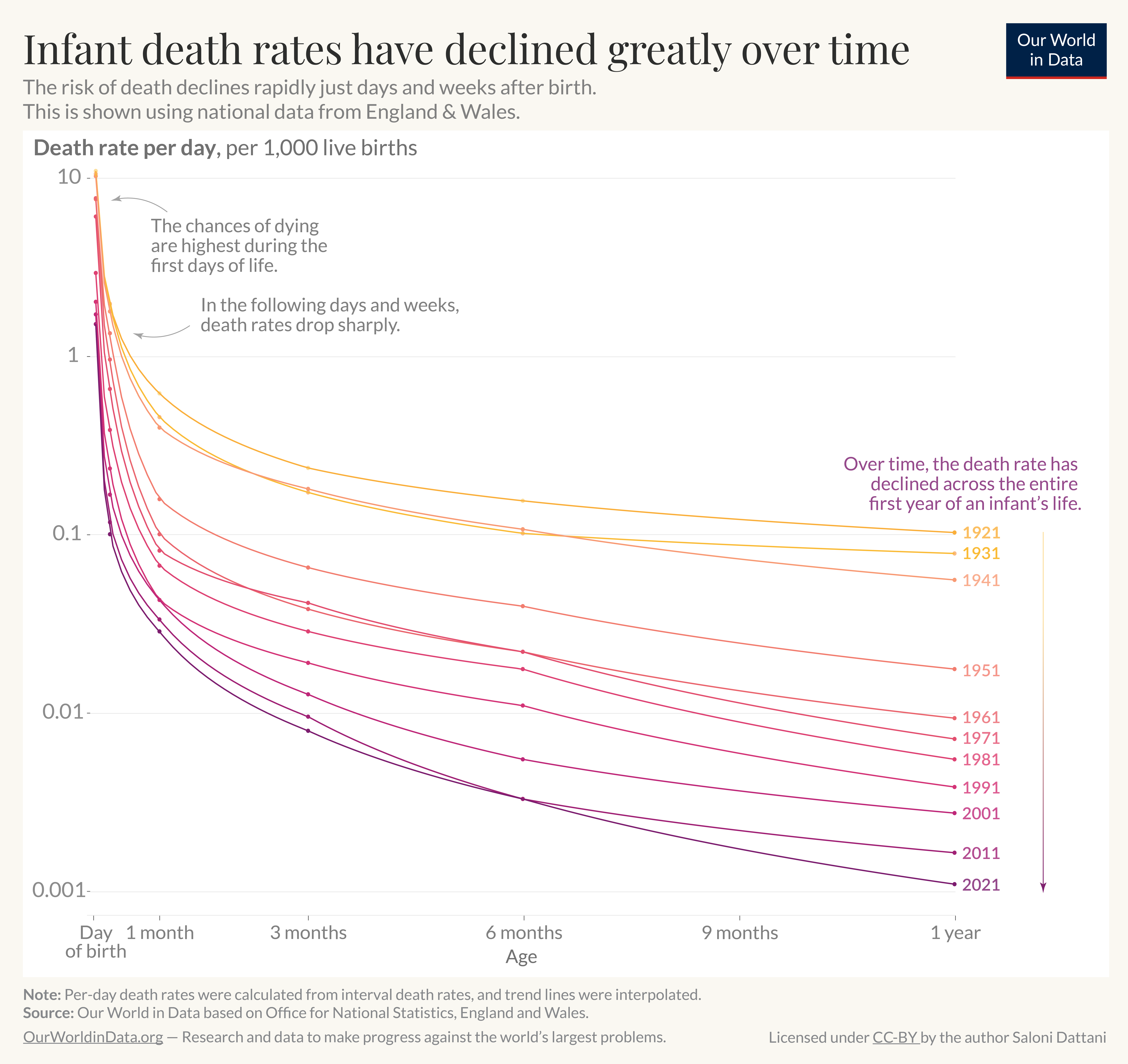 The image presents a line graph illustrating the decline of infant death rates over time in England and Wales. The vertical axis shows the death rate per day, measured in deaths per 1,000 live births, ranging from 0.001 to 10. The horizontal axis represents the age of infants from birth to one year, divided into segments for day of birth, one month, three months, six months, nine months, and one year.

Multiple lines of various colors represent different years: 1921, 1931, 1941, 1951, 1961, 1971, 1981, 1991, 2001, 2011, and 2021. The graph indicates that death rates are highest immediately after birth and decrease significantly in the following days and weeks. A note in the graph emphasizes that the risk of dying drops sharply over time, particularly within the first year of life. 

In the footer, it states that per-day death rates were calculated from interval death rates, with sources from the Office for National Statistics, England and Wales. Additional information points to the data originating from Our World in Data, with a link for further exploration. The author of the graph is Saloni Dattani.