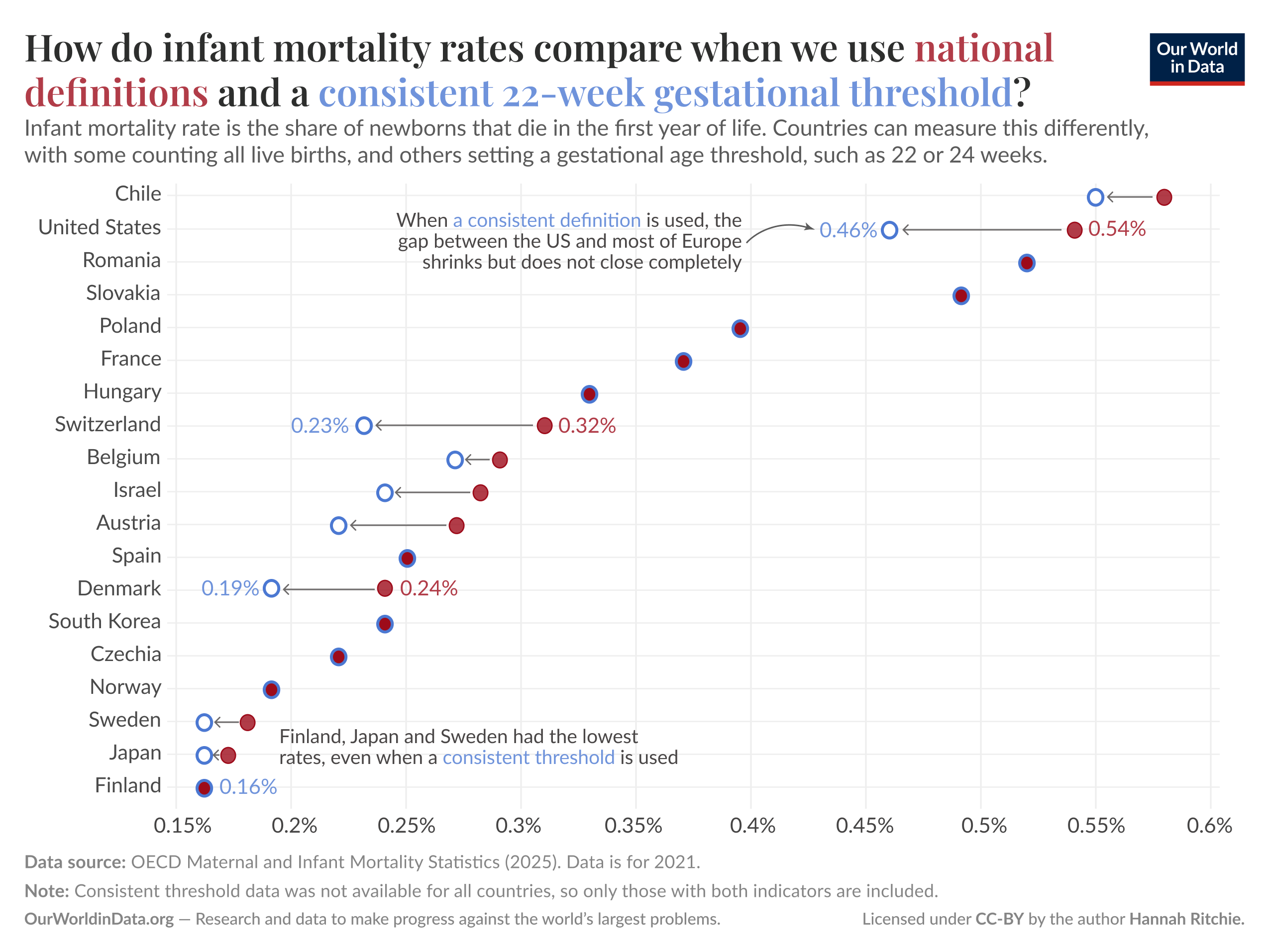 A scatter plot comparing infant mortality rates across various countries when applying national definitions and a consistent 22-week gestational threshold. Each country is represented by a dot, colored either blue or red. 

The x-axis ranges from 0.15% to 0.6% and shows the infant mortality rates. The y-axis lists the country names, including Chile, the United States, Romania, Slovakia, Poland, France, Hungary, Switzerland, Belgium, Israel, Austria, Latvia, Spain, Denmark, South Korea, Czechia, Estonia, Norway, Slovenia, Sweden, Japan, and Finland. 

Highlighted points on the plot indicate that the United States has an infant mortality rate of 0.31%, while countries like Chile and Romania have rates of 0.23% and 0.24%, respectively. The lowest rate recorded is 0.16% for Finland. Notably, when using a consistent definition, the rates for the countries listed remain relatively close, suggesting a slight narrowing of differences. 

Data sources are specified as OECD Maternal and Infant Mortality Statistics from 2025, and data is labeled for the year 2021. A note indicates that the consistent threshold data was not available for all countries, so only those with both indicators are included. The research source is OurWorldInData.org, which works on global problem-solving initiatives. The image is attributed to Hannah Ritchie and is licensed under Creative Commons BY.