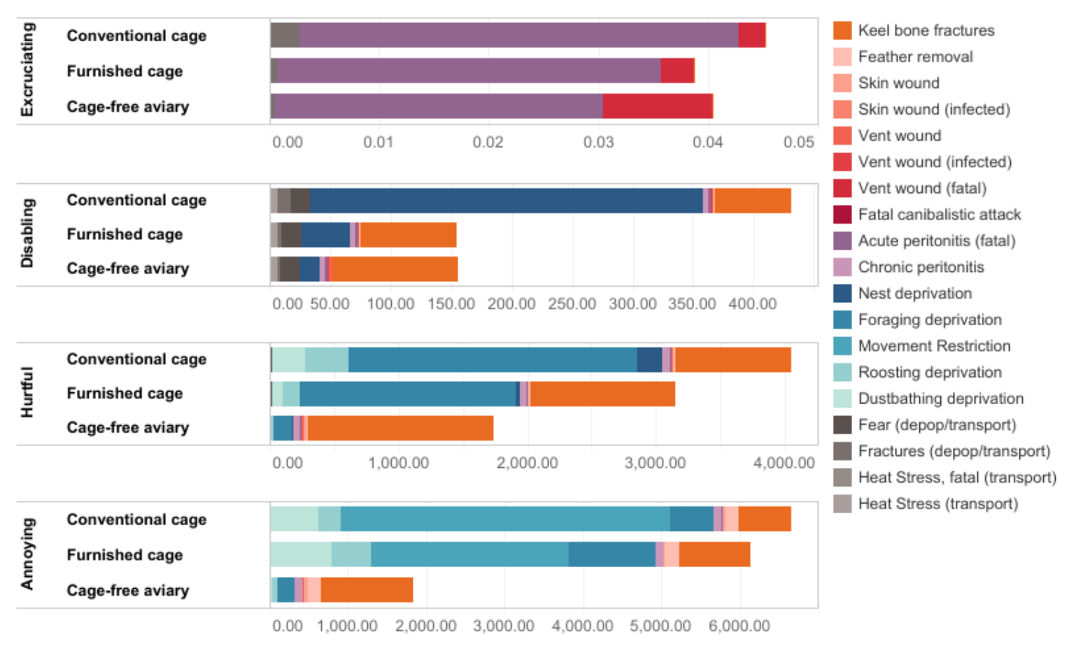 Stacked bar chart of the causes of pain in different egg-laying systems.