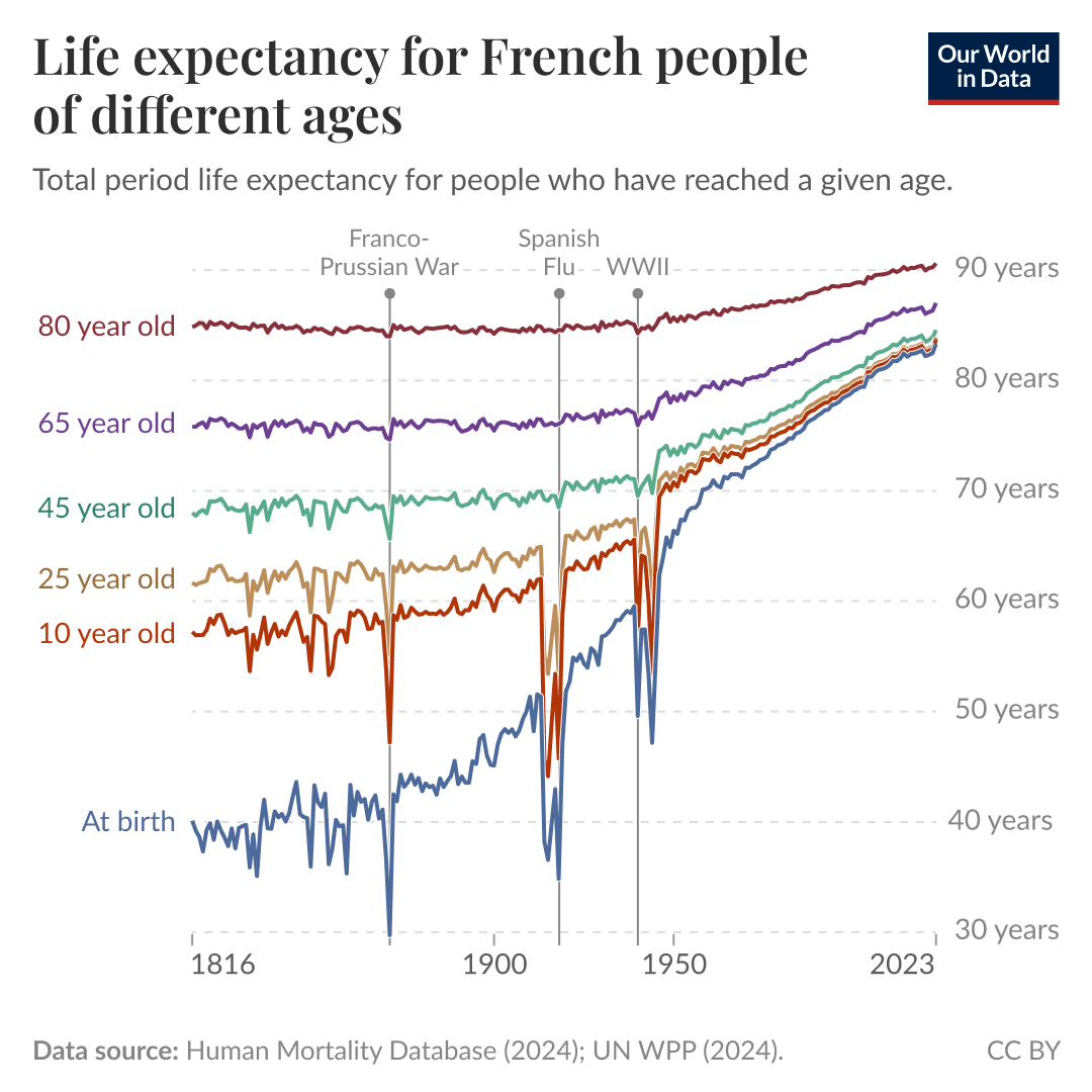 A line graph depicting life expectancy for French individuals of various ages, from 1816 to 2023. The y-axis represents life expectancy in years, ranging from 30 to 90 years. Each line corresponds to different ages: at birth, 10-year-olds, 25-year-olds, 45-year-olds, 65-year-olds, and 80-year-olds.

Each line shows fluctuations in life expectancy over time but there is a notable increase for all age groups. Significant historical events, such as the Franco-Prussian War, the Spanish Flu, and World War II, are marked on the timeline, indicating periods of impact on life expectancy. 

The data sources for the chart are the Human Mortality Database and the UN WPP. The chart is licensed CC BY to Our World in Data.