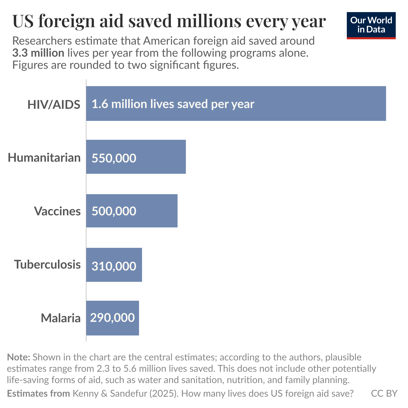A bar chart illustrates the estimated lives saved each year by various American foreign aid programs, totaling approximately 3.3 million lives saved annually. The programs listed from top to bottom include:

- HIV/AIDS: 1.6 million lives saved per year
- Humanitarian aid: 550,000 lives saved per year
- Vaccines: 500,000 lives saved per year
- Tuberculosis: 310,000 lives saved per year
- Malaria: 290,000 lives saved per year

At the bottom, a note indicates that the figures represent central estimates and that actual estimates may range from 2.3 to 5.6 million lives saved. It clarifies that these numbers do not encompass other vital forms of aid such as water and sanitation, nutrition, and family planning. The source of the data is credited to Kenny & Sandefur, 2025. The visual includes a label stating "Our World in Data" and is presented under a creative commons attribution license (CC BY).