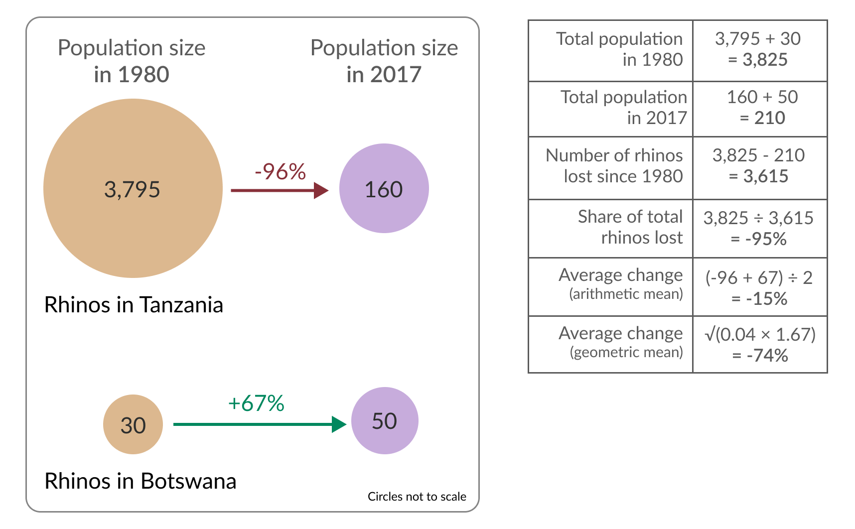 Bubble chart of rhino population counts in Tanzania and Botswana where it highlights a large decline in Tanzania from 3,795 to 160 (−96%) and an increase in Botswana from 30 to 50 (+67%). A table at right summarizes totals and calculations, showing 3,615 rhinos lost since 1980 and listing arithmetic and geometric average change measures.