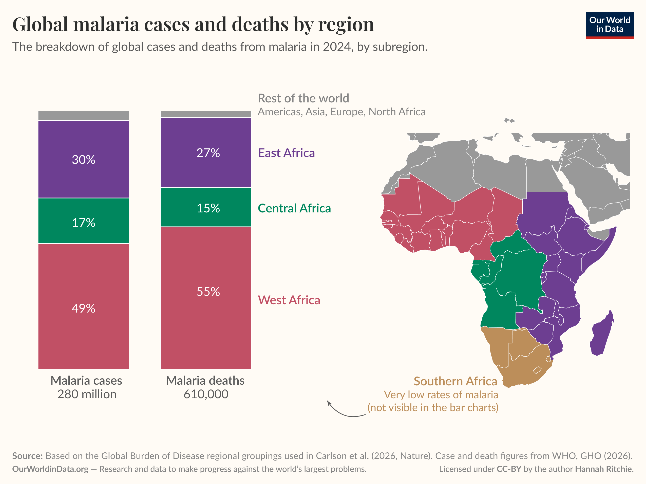 Stacked bar chart of global malaria cases (280 million) and deaths (610,000) by African subregion where West Africa accounts for the largest share of both cases and deaths, Central and East Africa make up most of the remainder, and Southern Africa has very low rates; a map at right shows the subregion boundaries. Source: based on Global Burden of Disease regional groupings used in Carlson et al. (2026); case and death figures from WHO, GHO (2026). License: CC-BY to Our World in Data (author Hannah Ritchie).