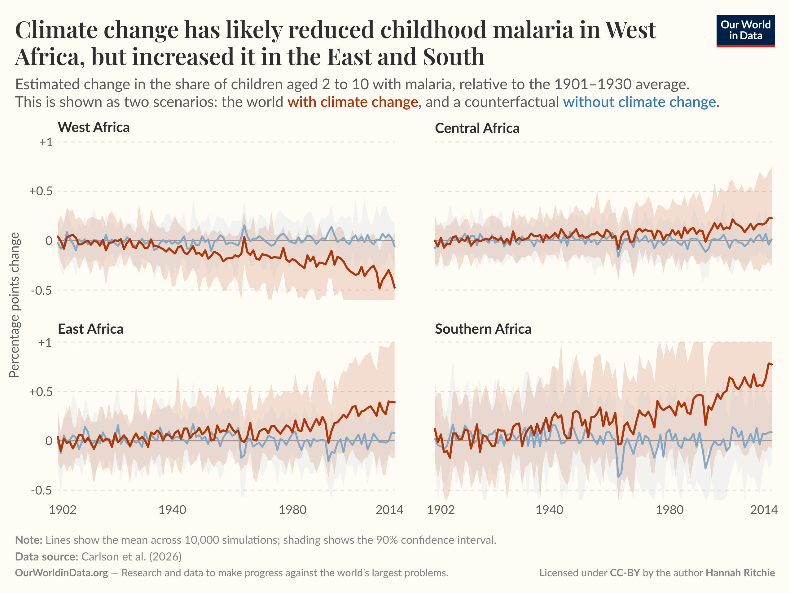 Small-multiple line charts of the estimated change in the share of children aged 2 to 10 with malaria by African region from 1902 to 2014, where they compare a world with climate change to a counterfactual without climate change and show likely reductions in West Africa but increases in East and Southern Africa and modest rises in Central Africa. Lines show the mean across 10,000 simulations with shaded 90% confidence intervals. Data source: Carlson et al. (2026). License: CC BY to author Hannah Ritchie.