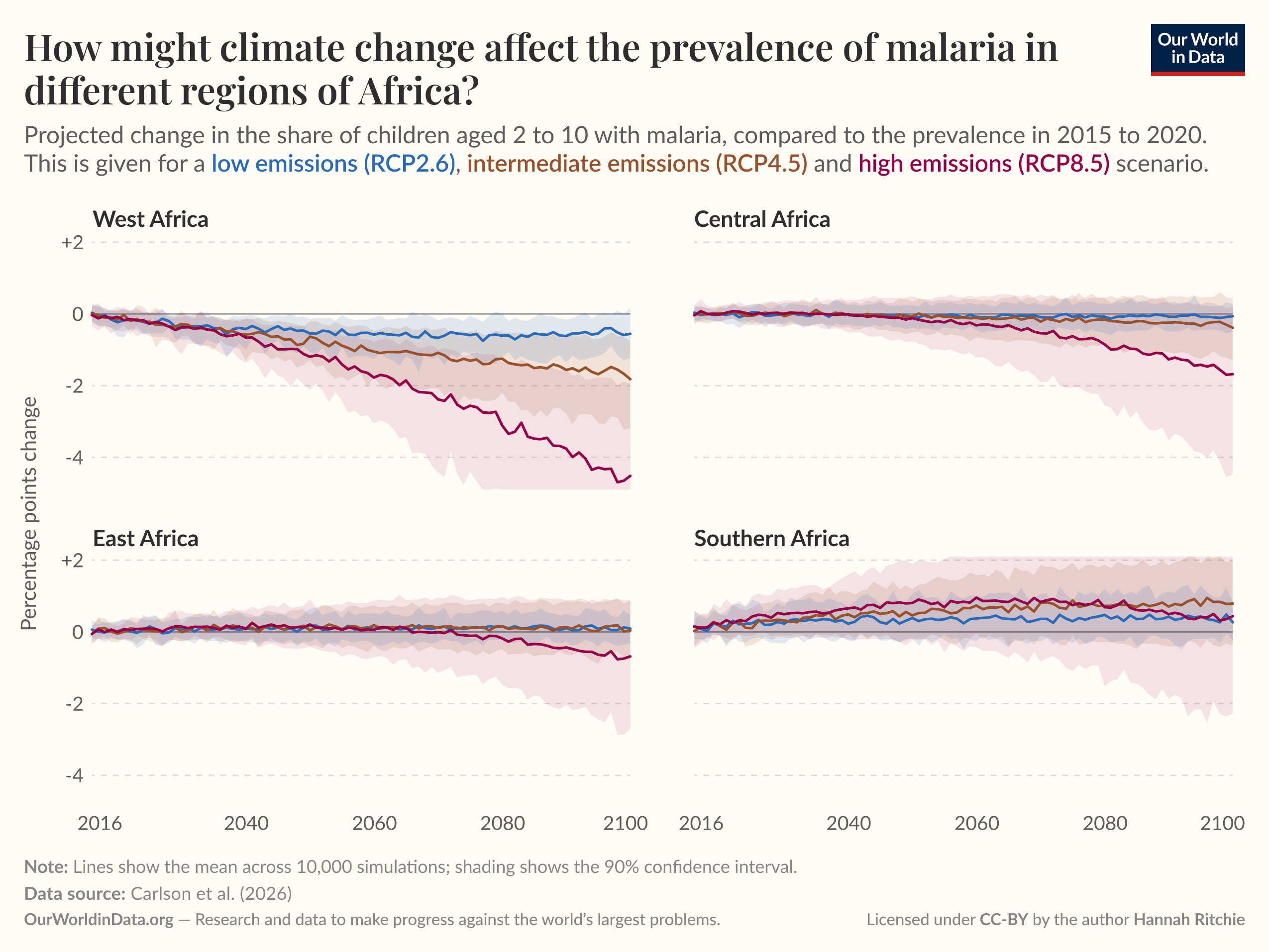 Multi-panel line chart of projected change in the share of children aged 2 to 10 with malaria (percentage points change) in West, Central, East, and Southern Africa from 2016 to 2100, comparing low emissions (RCP2.6), intermediate emissions (RCP4.5) and high emissions (RCP8.5) scenarios. Lines show the mean across 10,000 simulations with shading for the 90% confidence interval; overall the chart highlights strong declines under high emissions in West and Central Africa, little change in East Africa, and a modest rise then leveling in Southern Africa. Data source: Carlson et al. (2026). License: CC-BY to Our World in Data; chart by Hannah Ritchie.