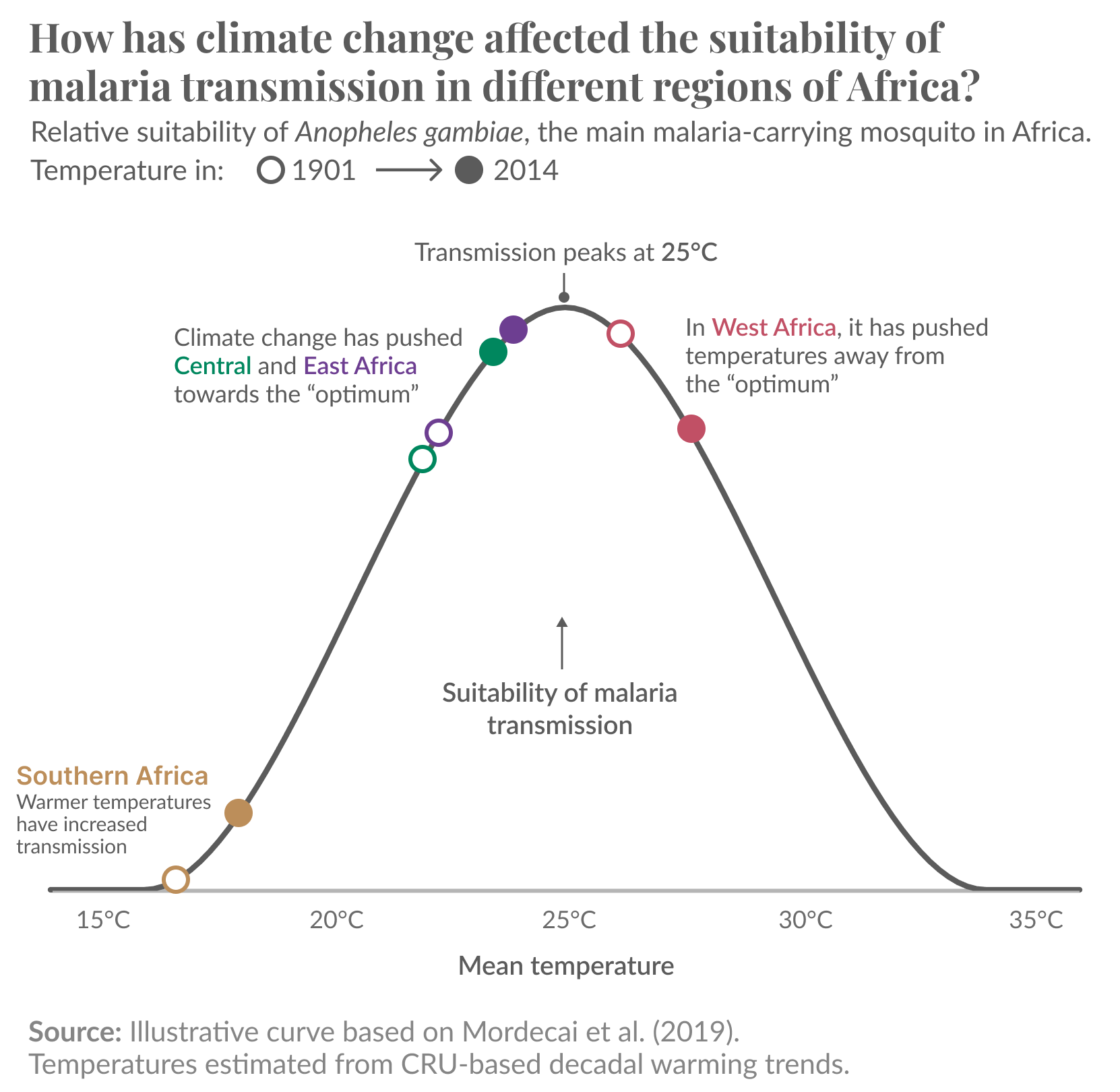 Line chart of relative suitability for malaria transmission by mean temperature where the curve peaks at 25°C and markers show regional shifts from 1901 (open circles) to 2014 (filled circles), indicating Central and East Africa moved toward the optimum, West Africa moved away from the optimum, and Southern Africa warmed into higher suitability. Source: Illustrative curve based on Mordecai et al. (2019); temperatures estimated from CRU-based decadal warming trends.