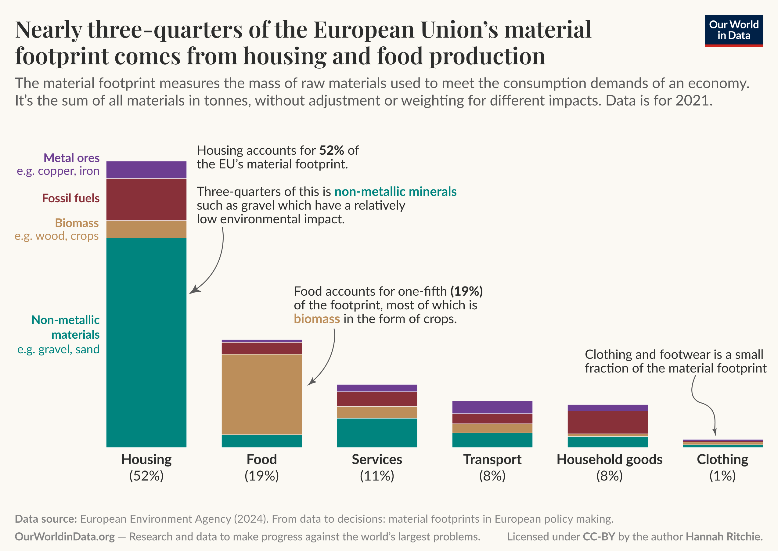 A bar graph illustrates the material footprint of the European Union, highlighting that nearly three-quarters originates from housing and food production. The largest bar, labeled "Housing," represents 52% of the total material footprint. Within this category, three-quarters is identified as non-metallic minerals, such as gravel and sand, which are noted for having a low environmental impact. The next bar, labeled "Food," accounts for 19% of the footprint, mainly from biomass in the form of crops. Smaller bars follow: "Services" at 11%, "Transport" at 8%, and "Household goods" at 8%. The smallest bar, "Clothing," represents only 1% of the material footprint. The data source is identified as the European Environment Agency for 2024, with additional context provided by Our World in Data, which focuses on using research to address global issues.