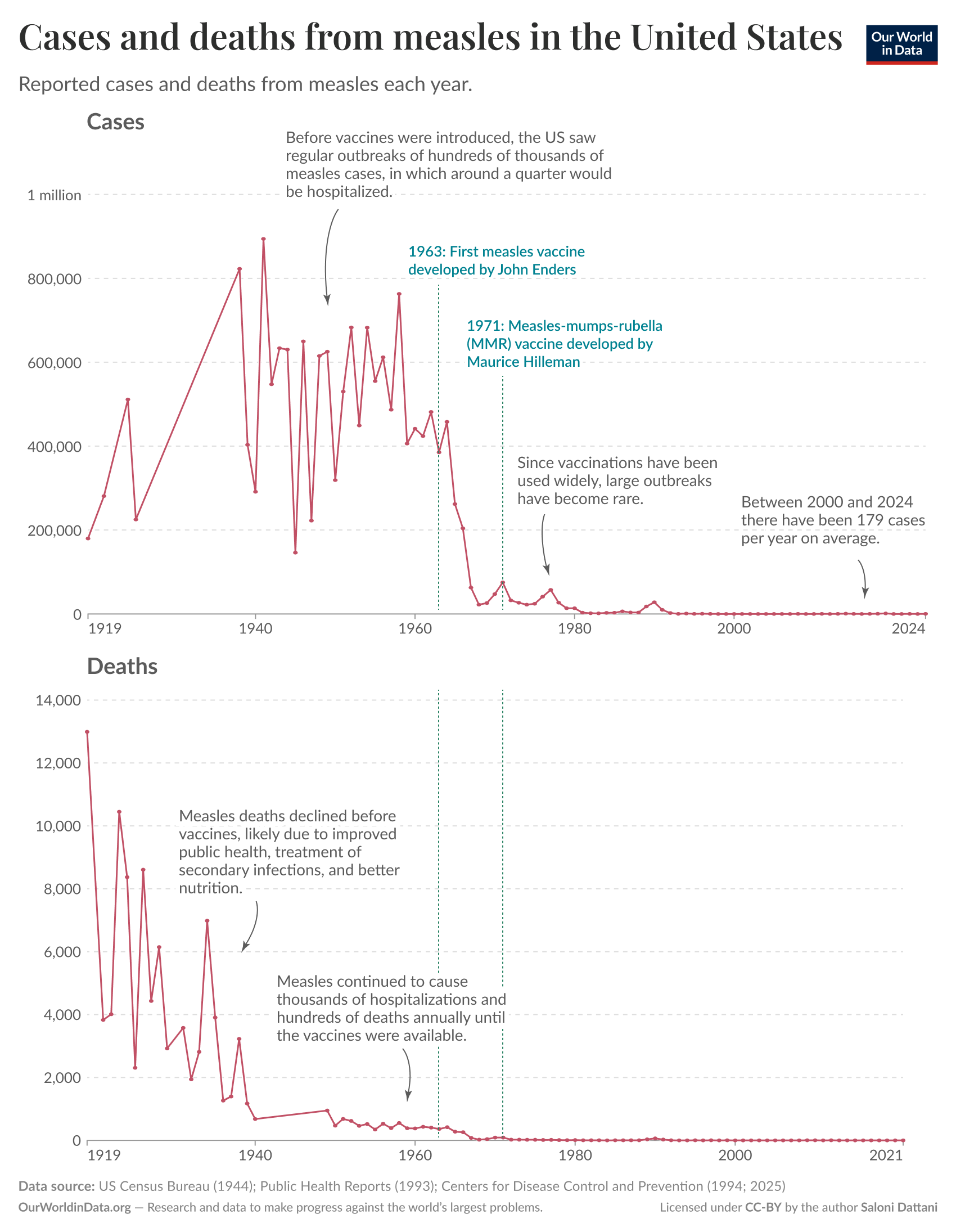 Two line graphs illustrating reported cases and deaths from measles in the United States from 1919 to 2024. The upper section represents cases, with a peak of nearly one million in the early 1940s, followed by a gradual decline after the introduction of vaccines, particularly the first measles vaccine in 1963 and the MMR vaccine in 1971. The lower section displays deaths, showing a similar trend with a sharp decrease after vaccination programs began, falling from over 12,000 in the 1940s to nearly zero by 2021. Data sources include the US Census Bureau (1944), Public Health Reports (1993), Centers for Disease Control and Prevention (1994; 2025), and are licensed under CC-BY to the author Saloni Dattani.