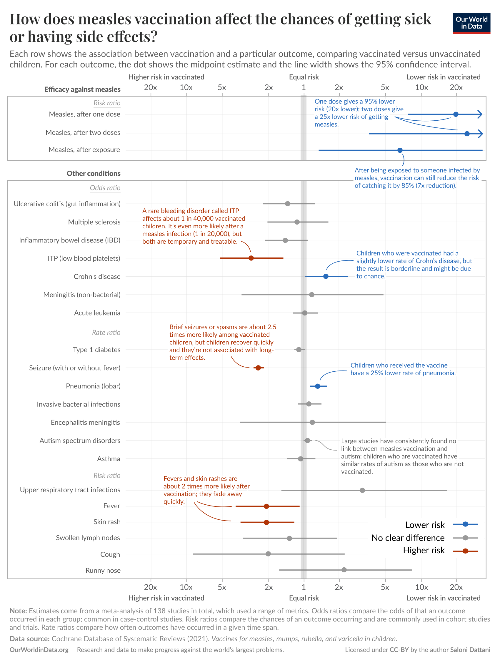 A data visualization presents findings on the effect of measles vaccination on the risk of getting sick or experiencing side effects. The chart features two main sections: "Risk ratio" and "Odds ratio," with each line indicating outcomes after vaccination or placebo. 

The first row highlights that one dose of the vaccine lowers the risk of measles by 95% (or 20 times), while two doses further decrease the risk by 25 times. The subsequent rows detail potential side effects and conditions associated with the vaccine, such as:

- Ulcerative colitis
- Multiple sclerosis
- Inflammatory bowel disease
- ITP (low blood platelets)
- Crohn's disease
- Meningitis
- Acute leukemia
- Type 1 diabetes

Some outcomes, like seizures, show a slight increase in occurrence but are typically brief and non-harmful. The chart indicates that children vaccinated have lower rates of developing pneumonia, while fever and skin rash are noted as side effects that are about twice as likely to occur but tend to resolve quickly.

The visualization includes data sources, emphasizing the comprehensive review behind these findings from the Cochrane Database of Systematic Reviews (2021) and mentions the organization behind the data, Our World in Data.