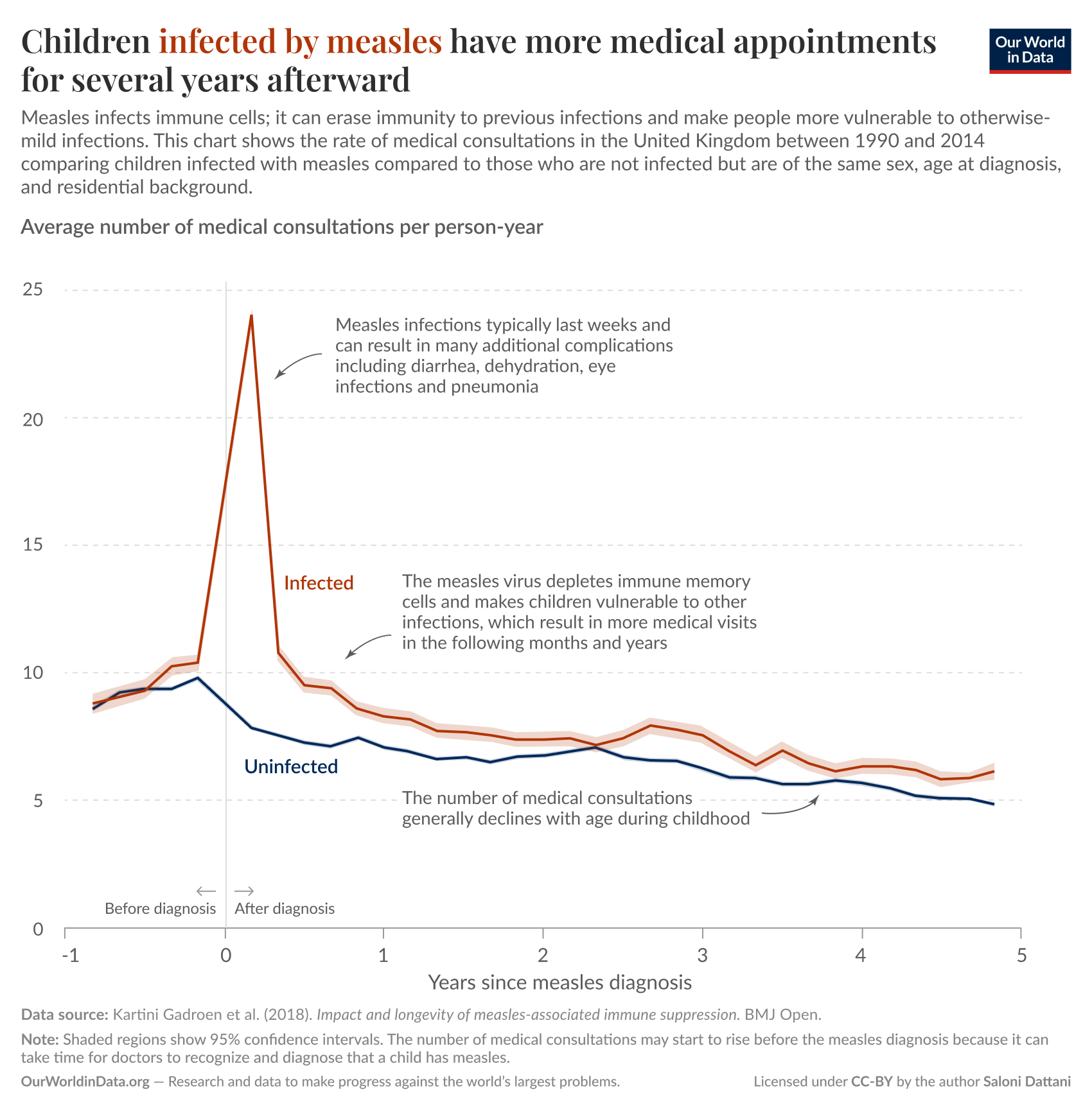 A line graph comparing the average number of medical consultations per person per year for children infected with measles versus uninfected children in the United Kingdom from 1990 to 2014. The graph shows two lines: an red line representing infected children and a blue line representing uninfected children. 

Before diagnosis, both lines start at a low point. The red line spikes sharply to above 20 consultations in the year of diagnosis, indicating a high use of medical care after being infected. Following the diagnosis, the red line remains elevated above the blue line for several years, suggesting that infected children continue to have a higher number of medical consultations due to complications associated with measles. In contrast, the blue line gradually declines, indicating that uninfected children tend to visit healthcare providers less frequently as they age.

Annotations on the graph explain that measles infections typically last a few weeks but can cause additional complications, like eye infections and pneumonia. There are shaded areas representing confidence intervals around the data. The data source is noted as Kartini Gadroen et al. (2018), and the graph is licensed under CC-BY by the author Saloni Dattani.