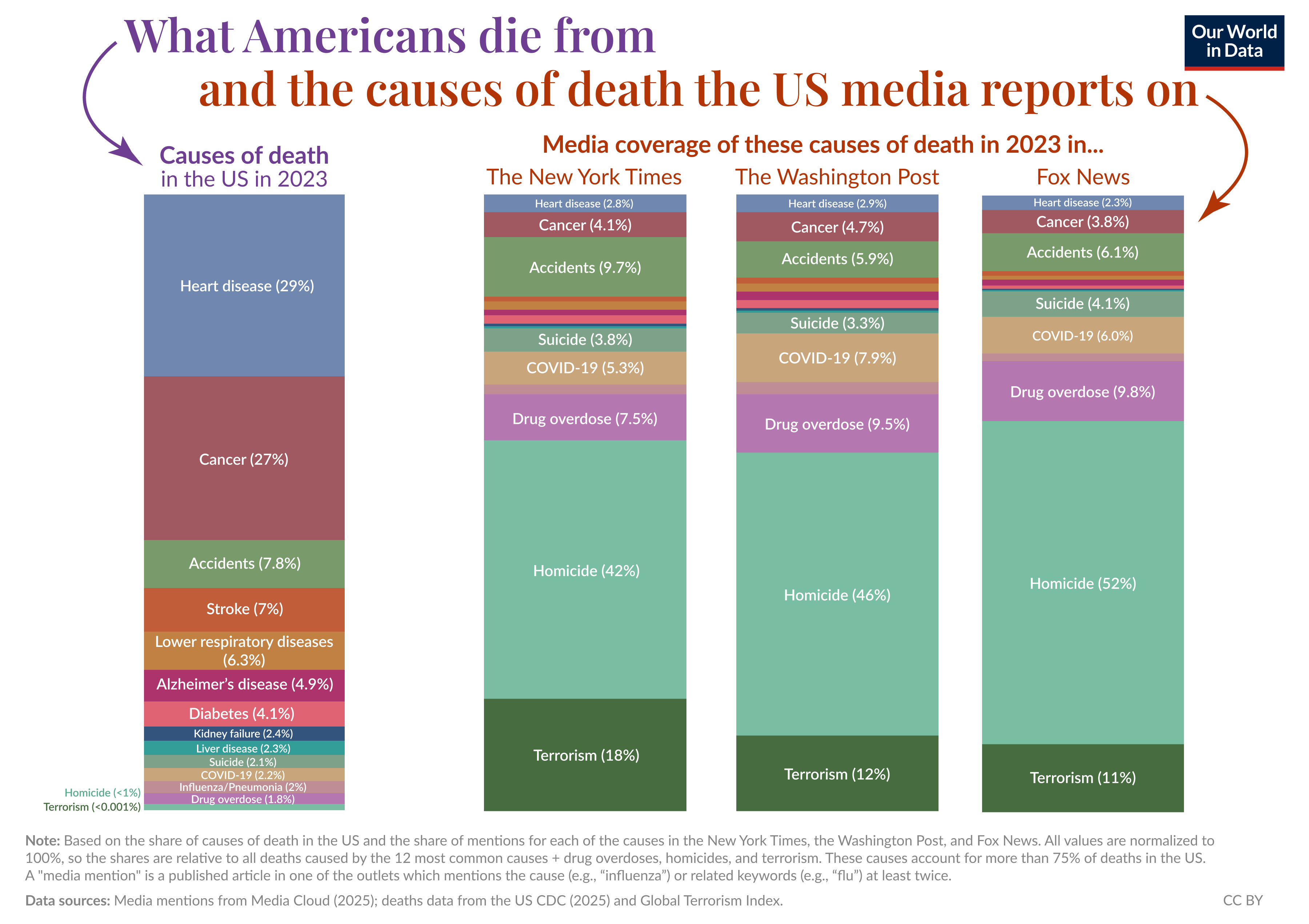 The image presents a comparative analysis of the leading causes of death in the United States for the year 2023 alongside media coverage of these causes as reported by major news outlets. 

On the left, a vertical bar chart describes the primary causes of death, with heart disease at 29%, followed by cancer at 27%, and accidents at 7.8%. Other causes listed include stroke (7%), lower respiratory diseases (6.3%), Alzheimer's disease (4.9%), diabetes (4.1%), and several other less common causes, including a very small percentage for homicide and terrorism.

On the right, three horizontal bar charts represent media coverage of these causes in three different publications: The New York Times, The Washington Post, and Fox News. Each outlet shows a percentage for heart disease, cancer, accidents, suicide, COVID-19, drug overdose, homicide, and terrorism. For instance, The New York Times reports heart disease at 2.8%, cancer at 4.1%, and accidents at 9.7%. 

The accompanying note clarifies that data is based on the share of causes of death in the US and the corresponding mentions in the articles. The data sources include Media mentions from Media Cloud for the share of mentions, and mortality statistics from the US CDC and Global Terrorism Index.