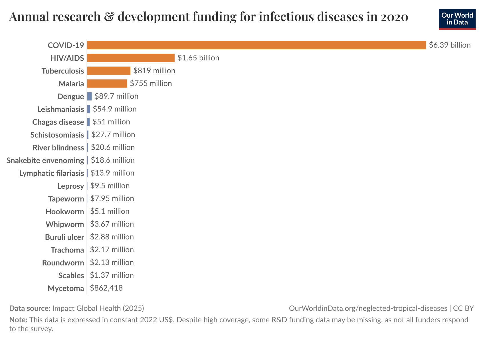 Annual research & development funding for infectious diseases in 2020
