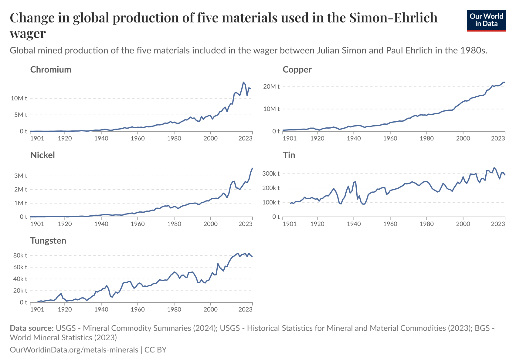 Change in global production of five materials used in the Simon-Ehrlich wager