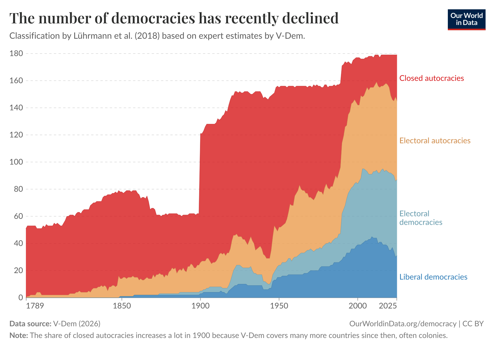The number of democracies has recently declined