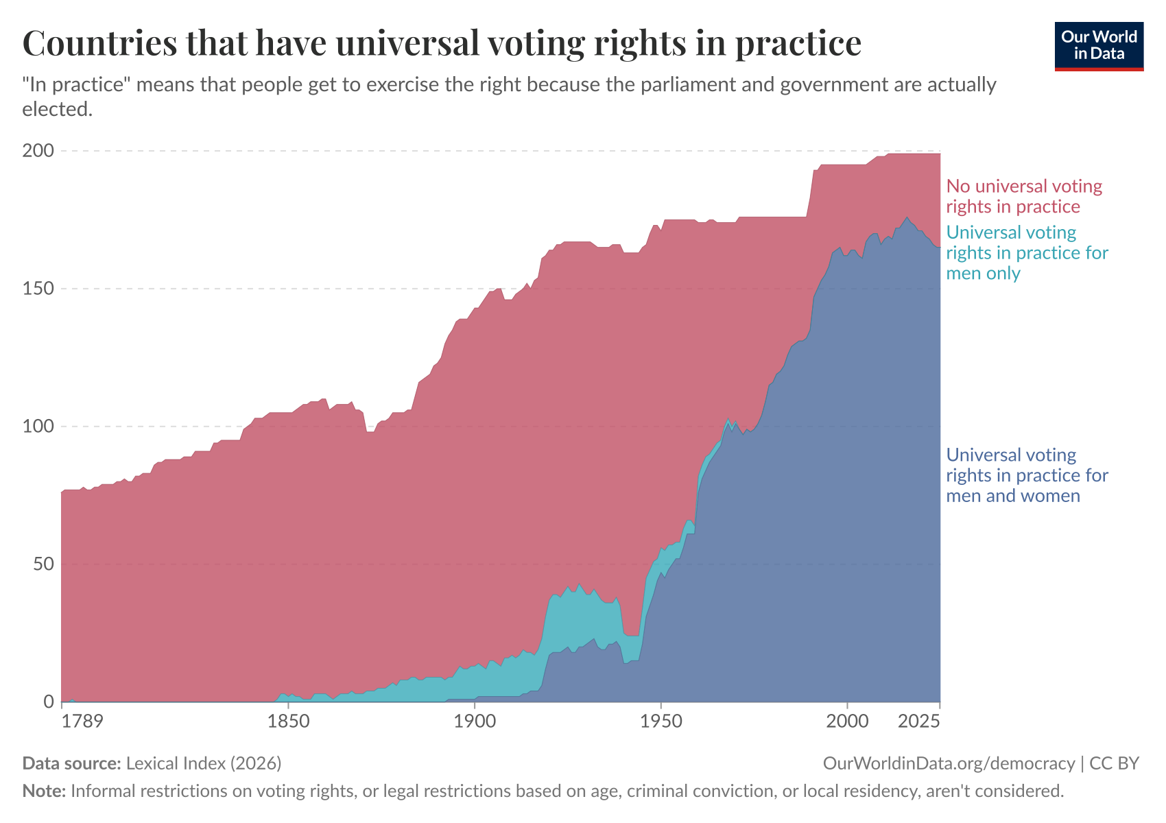 Countries that have universal voting rights in practice