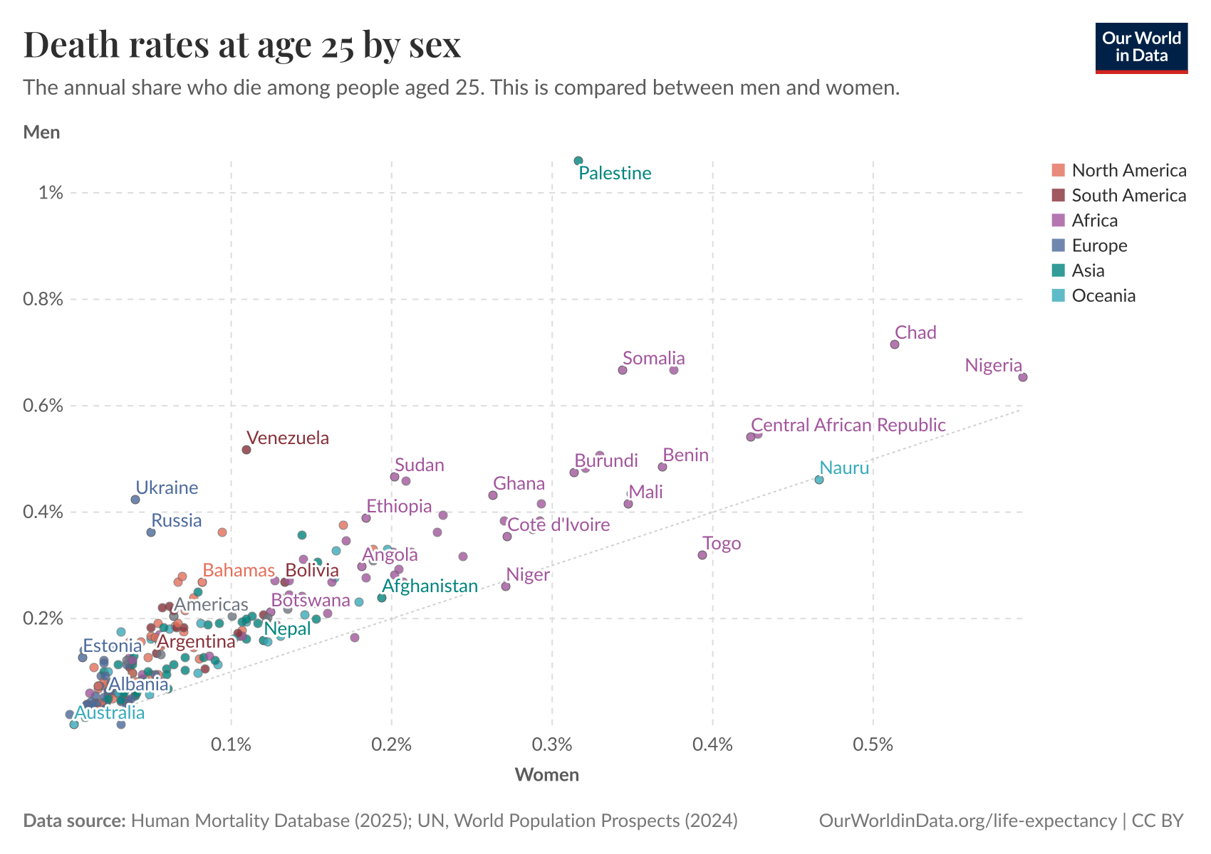 Death rates at age 25 by sex