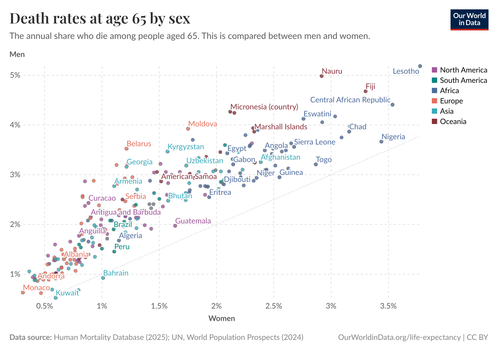 Death rates at age 65 by sex